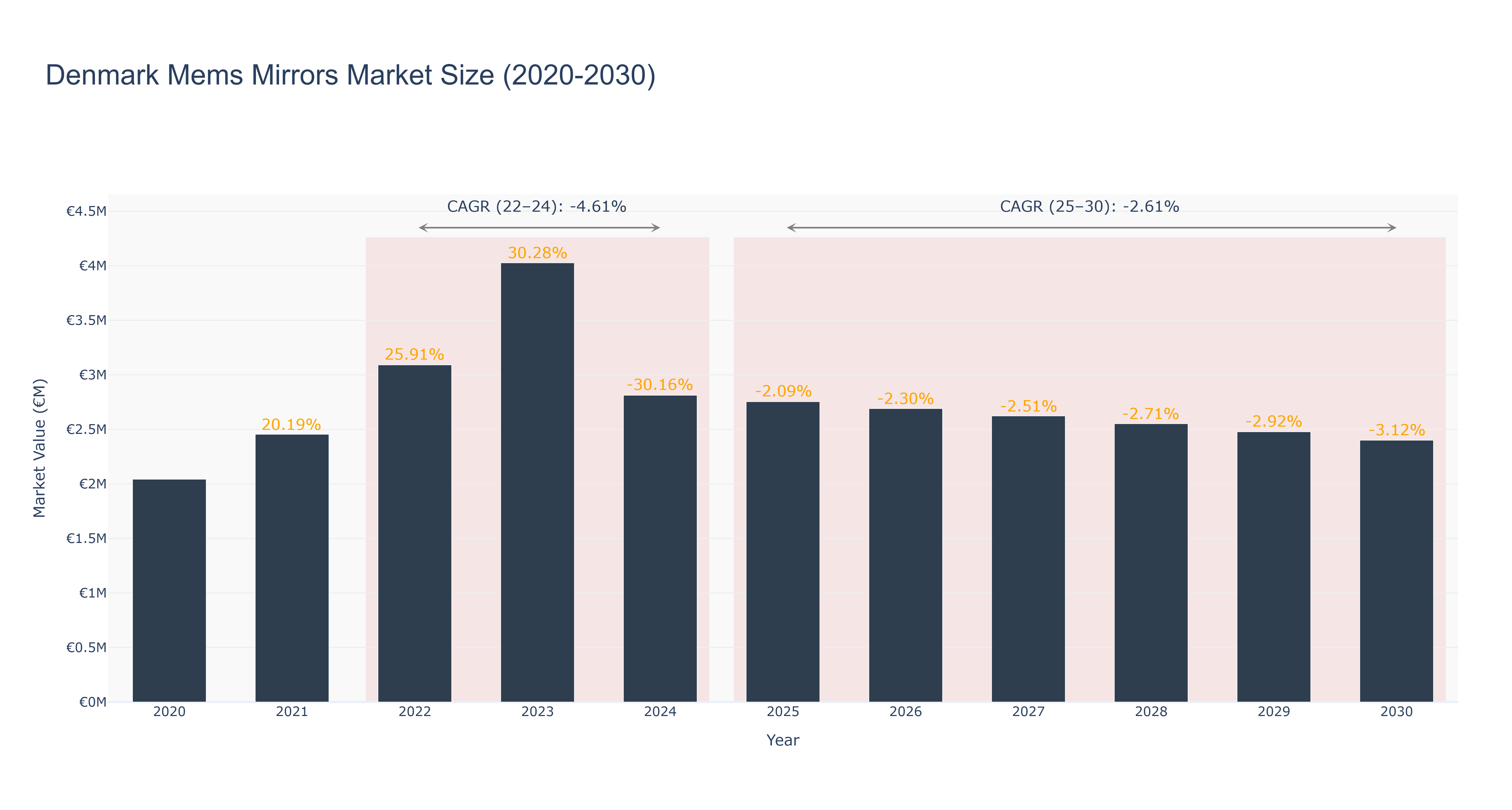 Denmark Mems Mirrors Market Size (2020-2030)