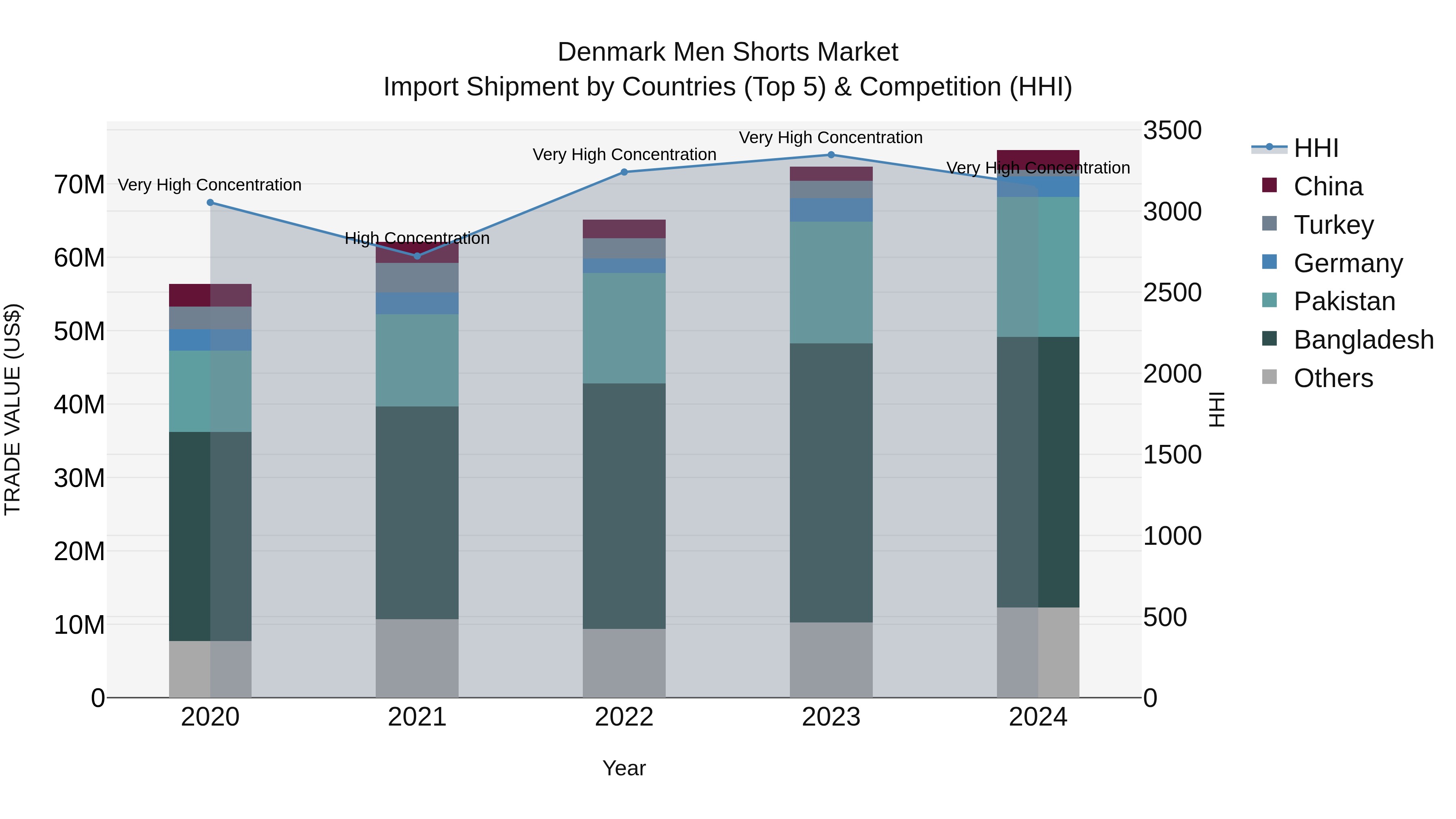 Denmark Men Shorts Market Top 5 Importing Countries and Market Competition (HHI) Analysis