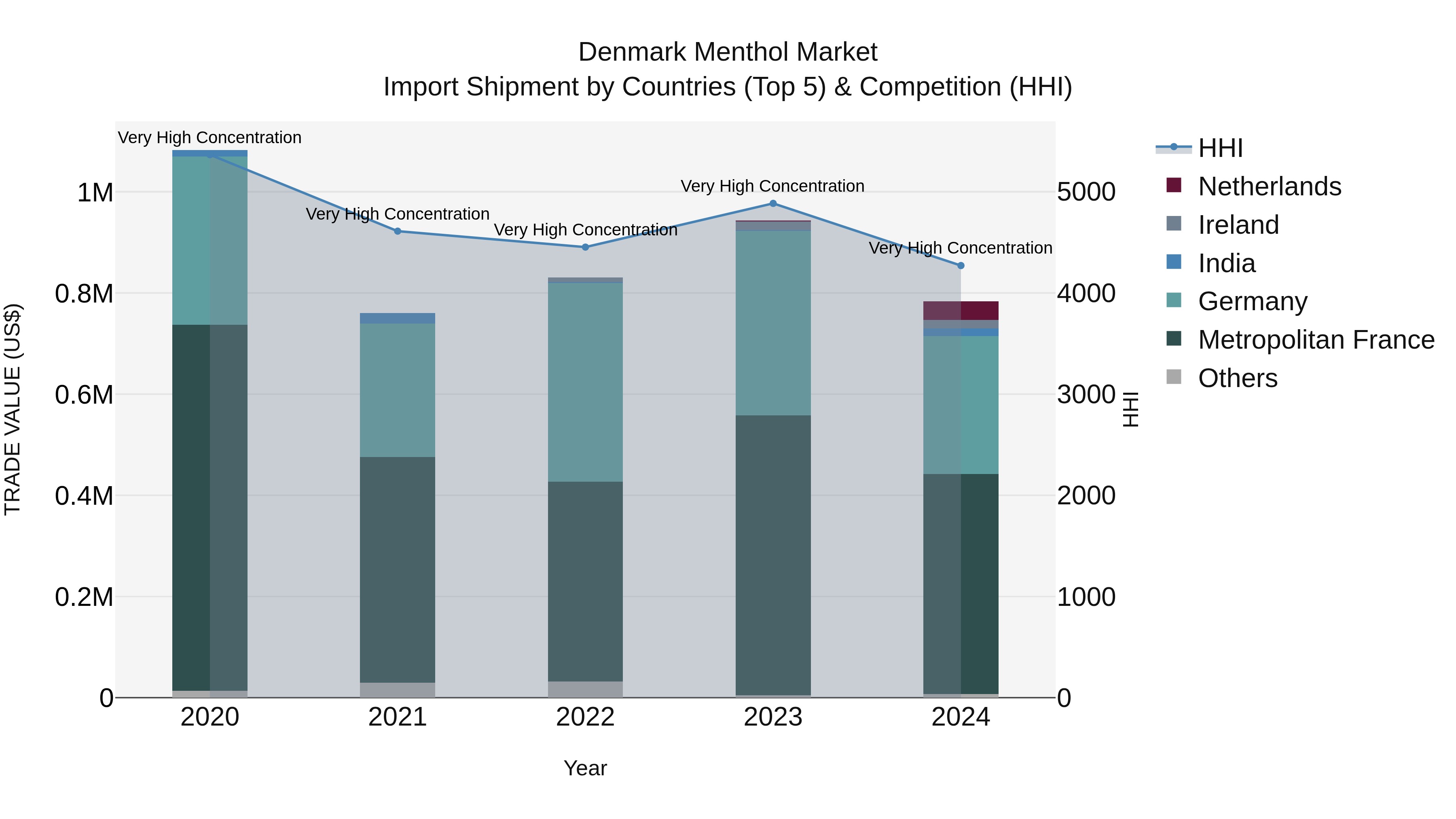 Denmark Menthol Market Top 5 Importing Countries and Market Competition (HHI) Analysis