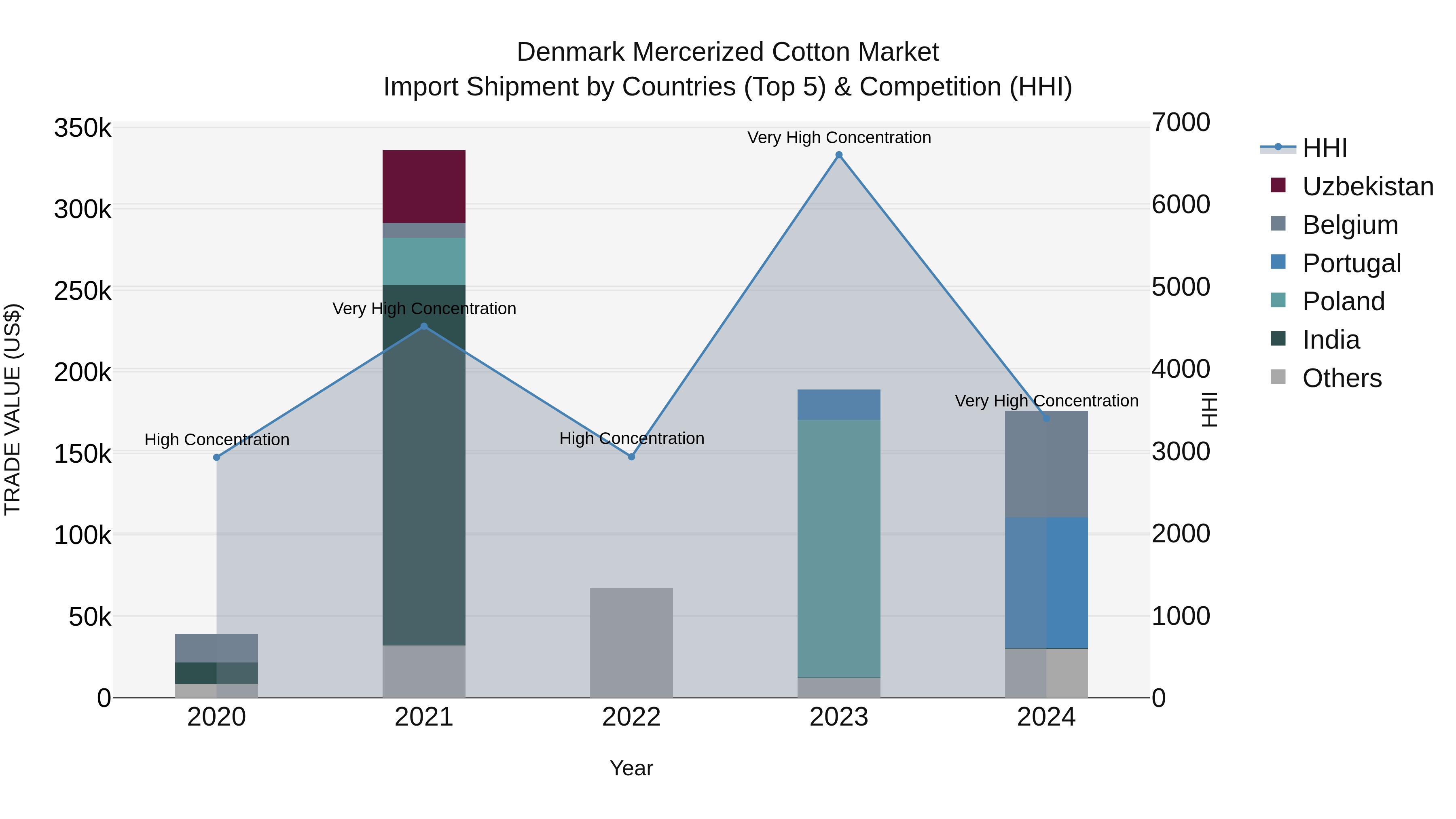 Denmark Mercerized Cotton Market Top 5 Importing Countries and Market Competition (HHI) Analysis