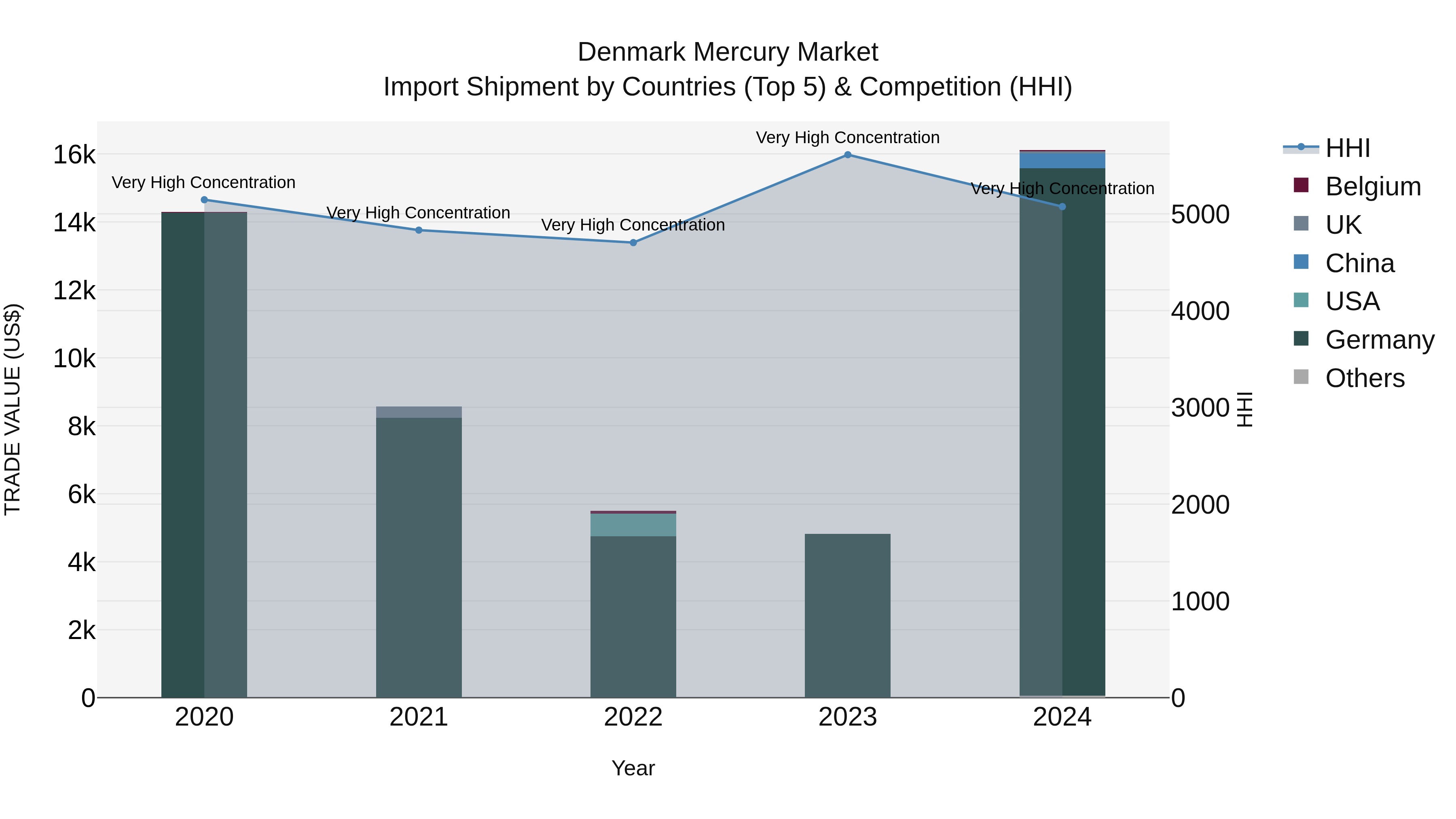 Denmark Mercury Market Top 5 Importing Countries and Market Competition (HHI) Analysis