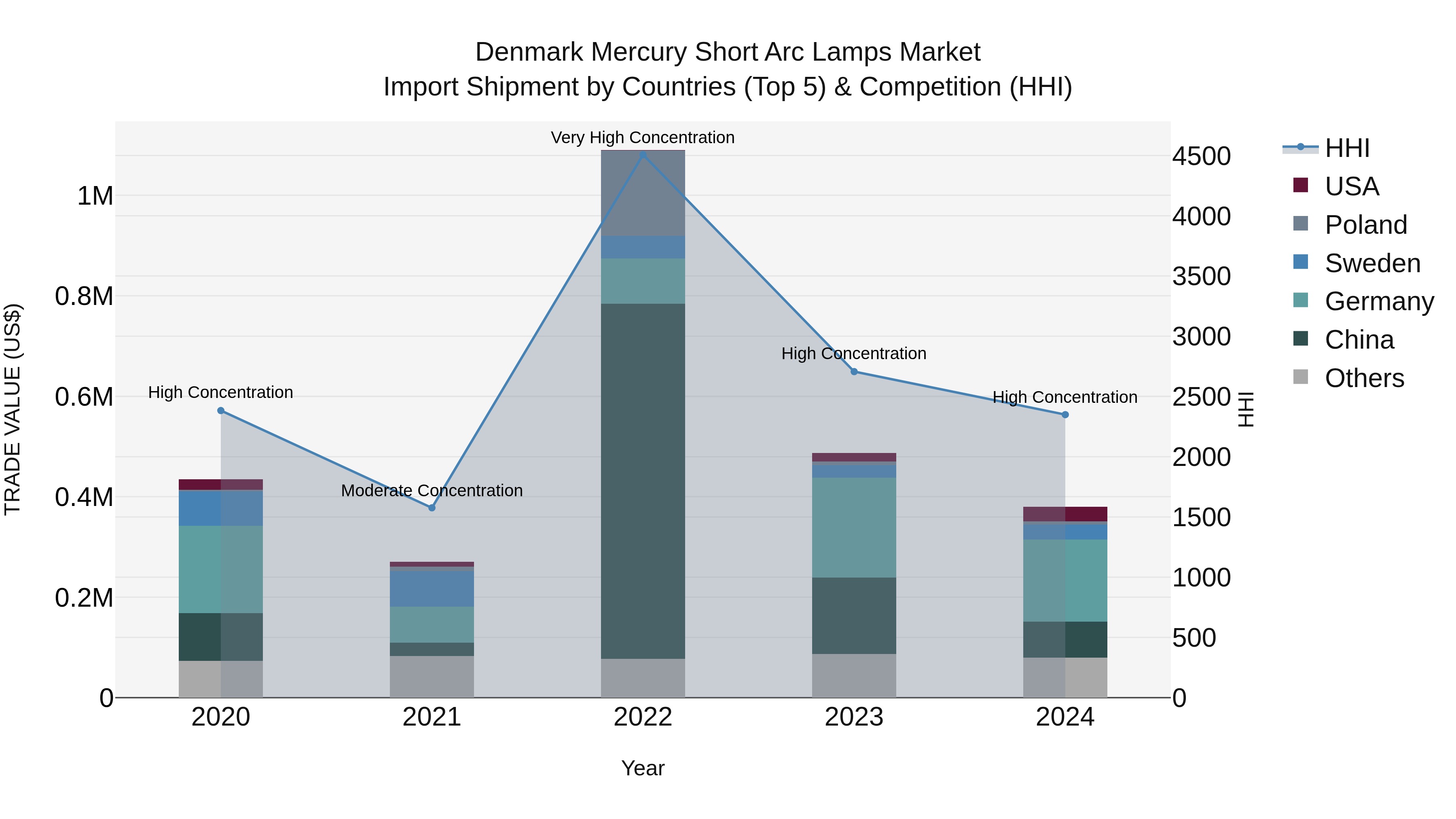 Denmark Mercury Short Arc Lamps Market Top 5 Importing Countries and Market Competition (HHI) Analysis