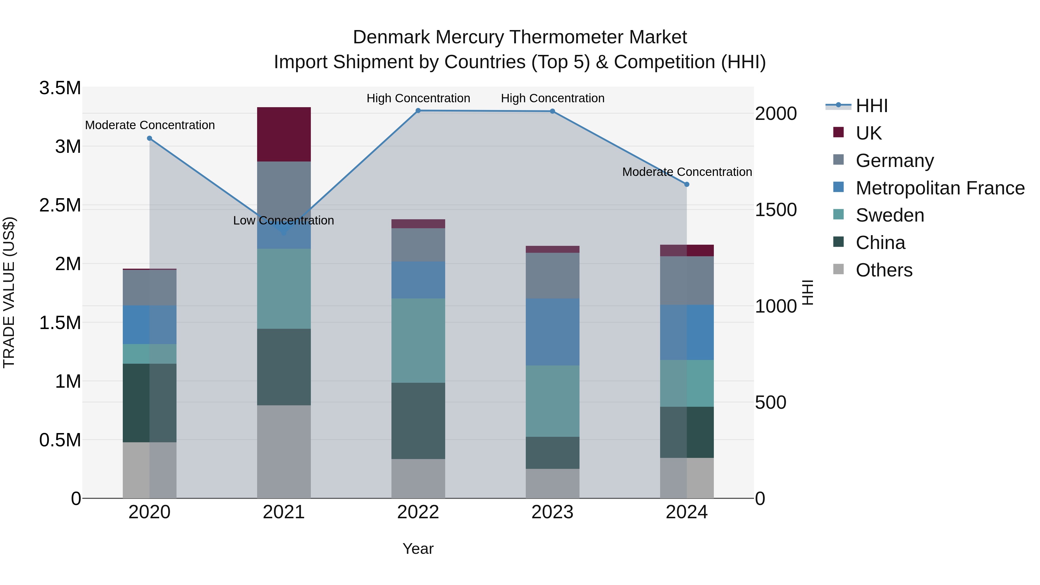 Denmark Mercury Thermometer Market Top 5 Importing Countries and Market Competition (HHI) Analysis