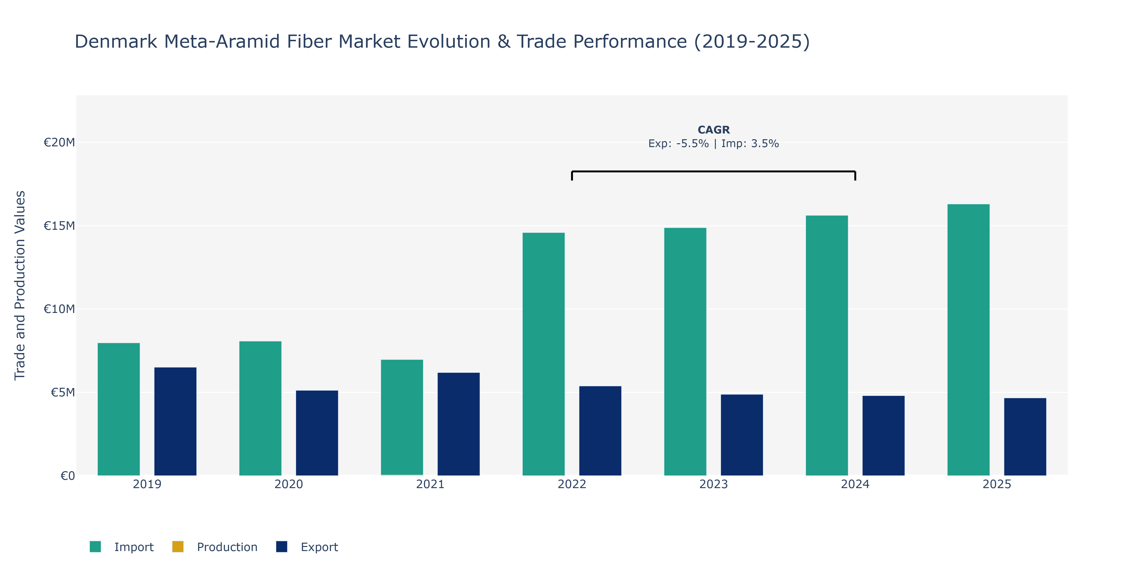 Denmark Meta-Aramid Fiber Market: Production & Trade Performance (2019-2025)