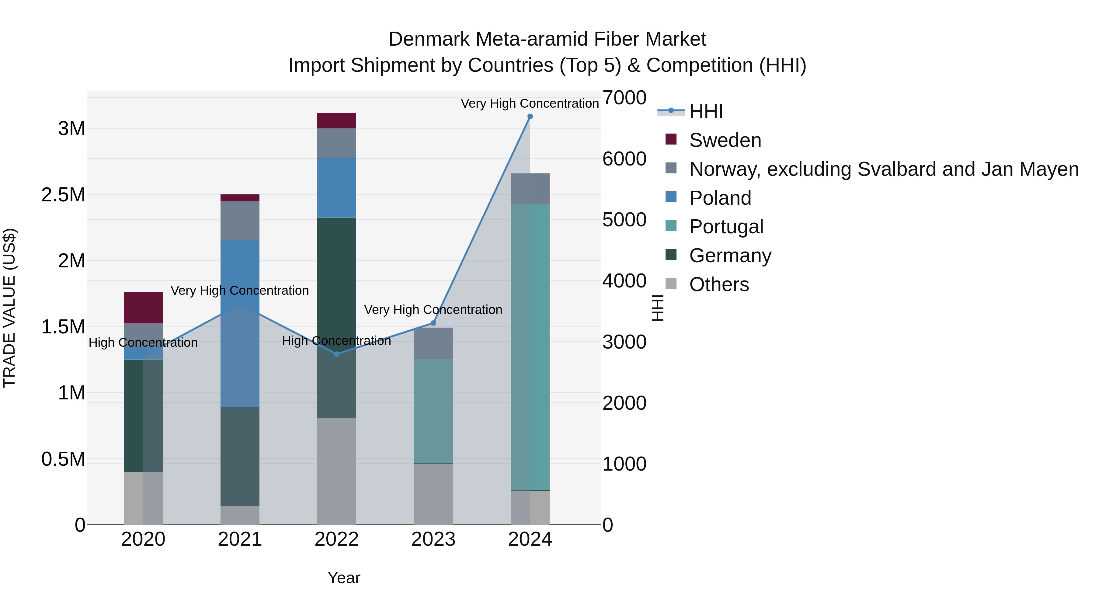 Denmark Meta-aramid Fiber Market Top 5 Importing Countries and Market Competition (HHI) Analysis