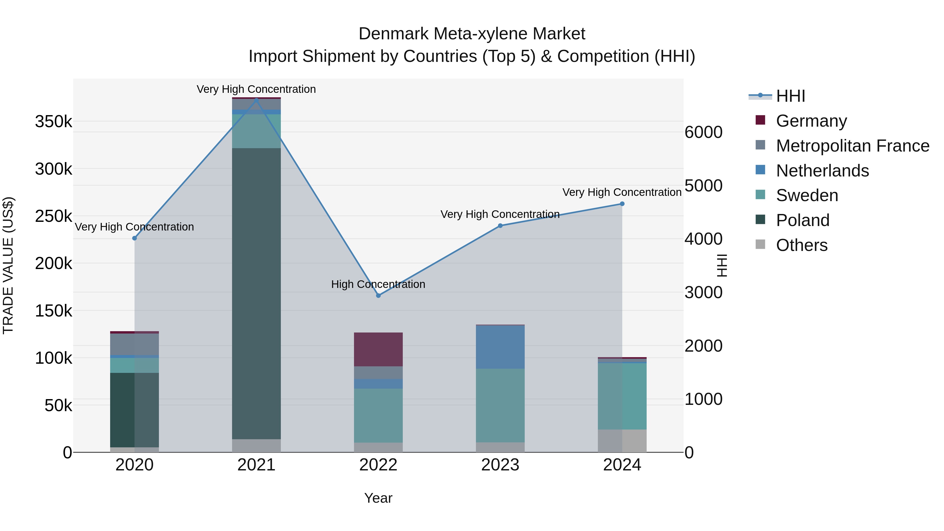 Denmark Meta-xylene Market Top 5 Importing Countries and Market Competition (HHI) Analysis