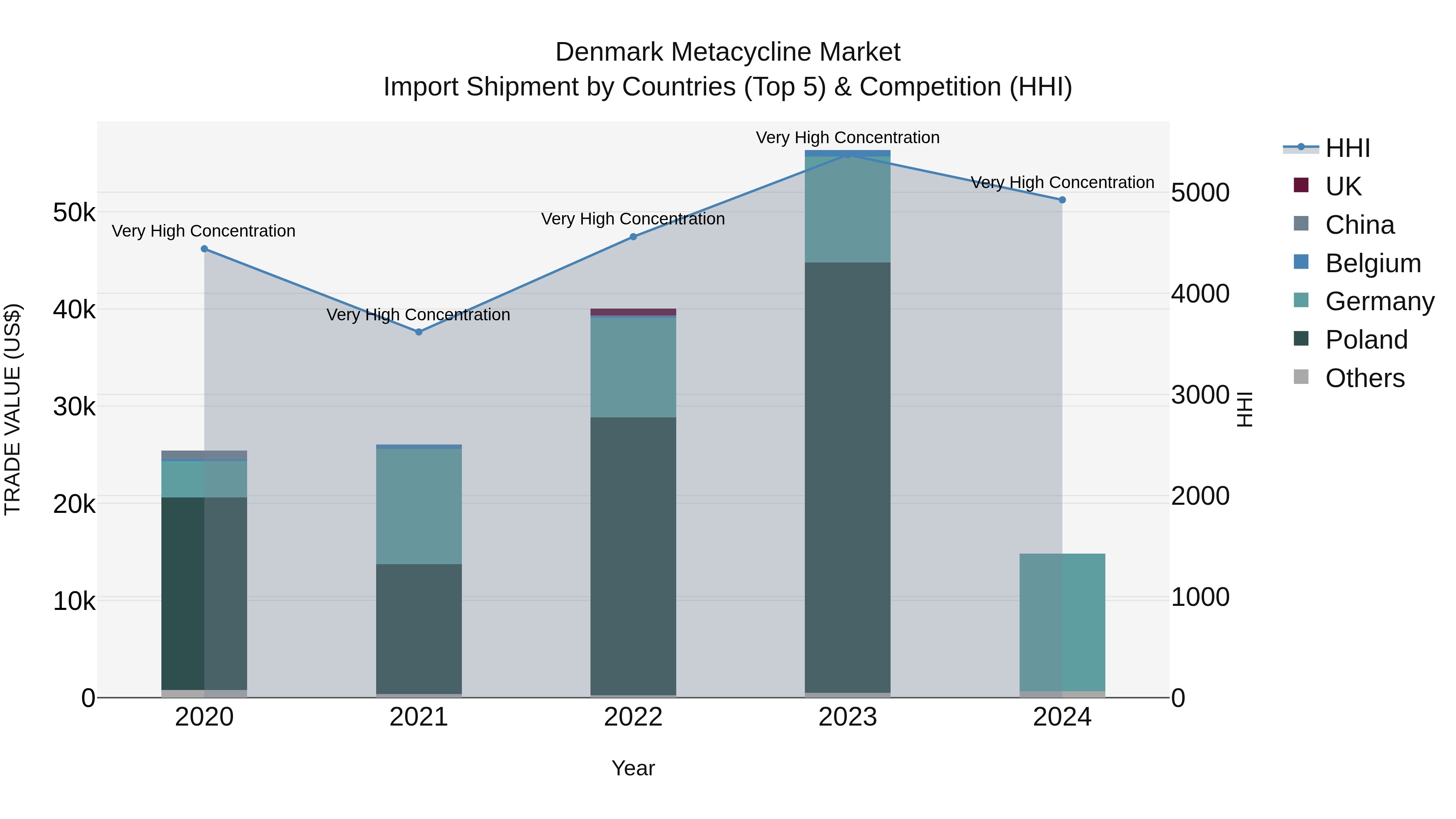 Denmark Metacycline Market Top 5 Importing Countries and Market Competition (HHI) Analysis