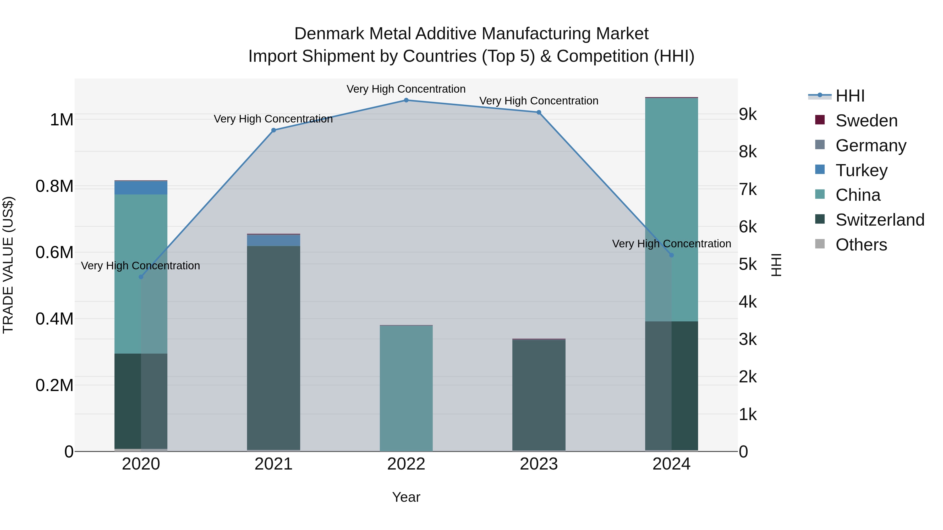 Denmark Metal Additive Manufacturing Market Top 5 Importing Countries and Market Competition (HHI) Analysis