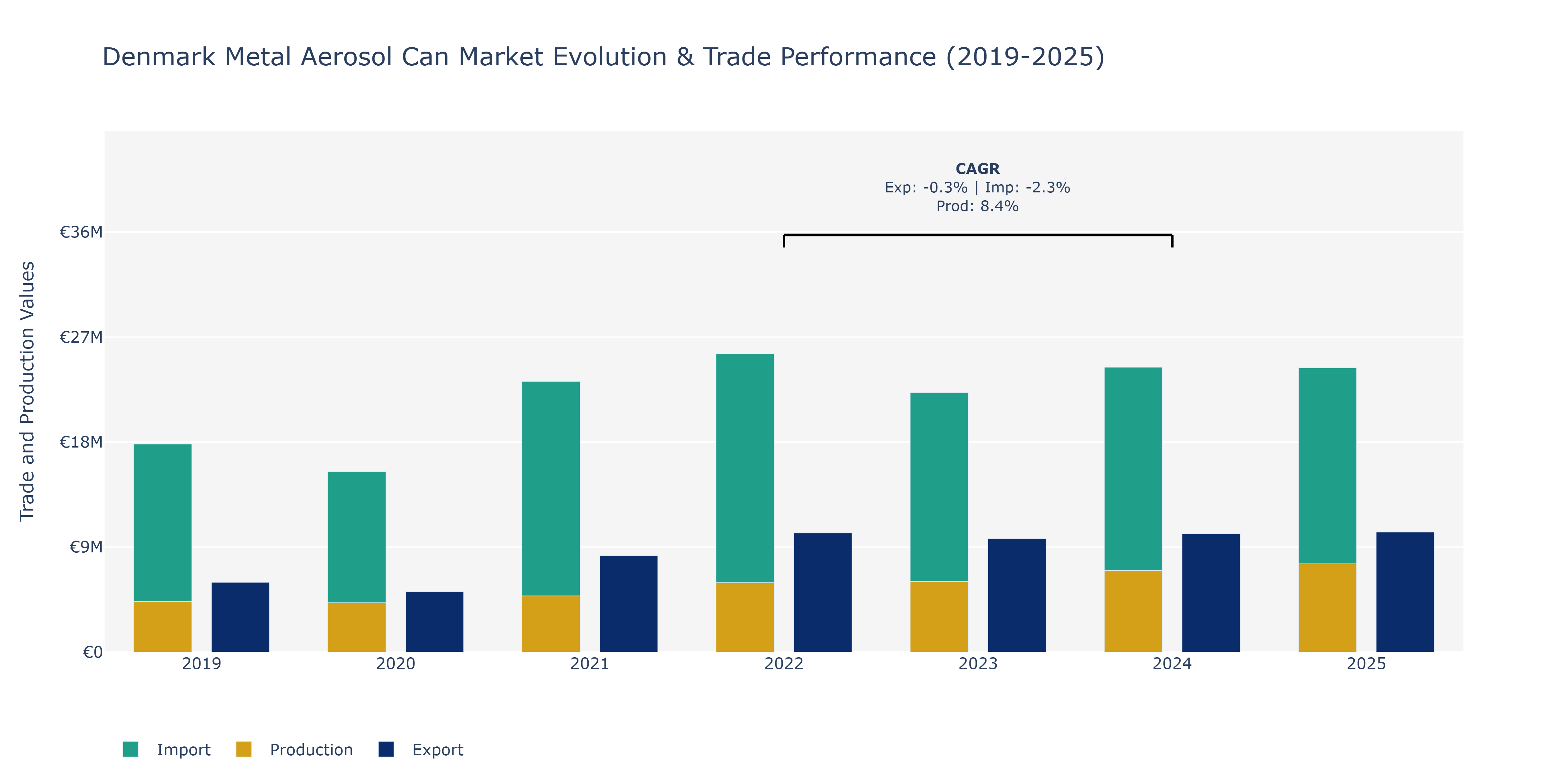 Denmark Metal Aerosol Can Market: Production & Trade Performance (2019-2025)