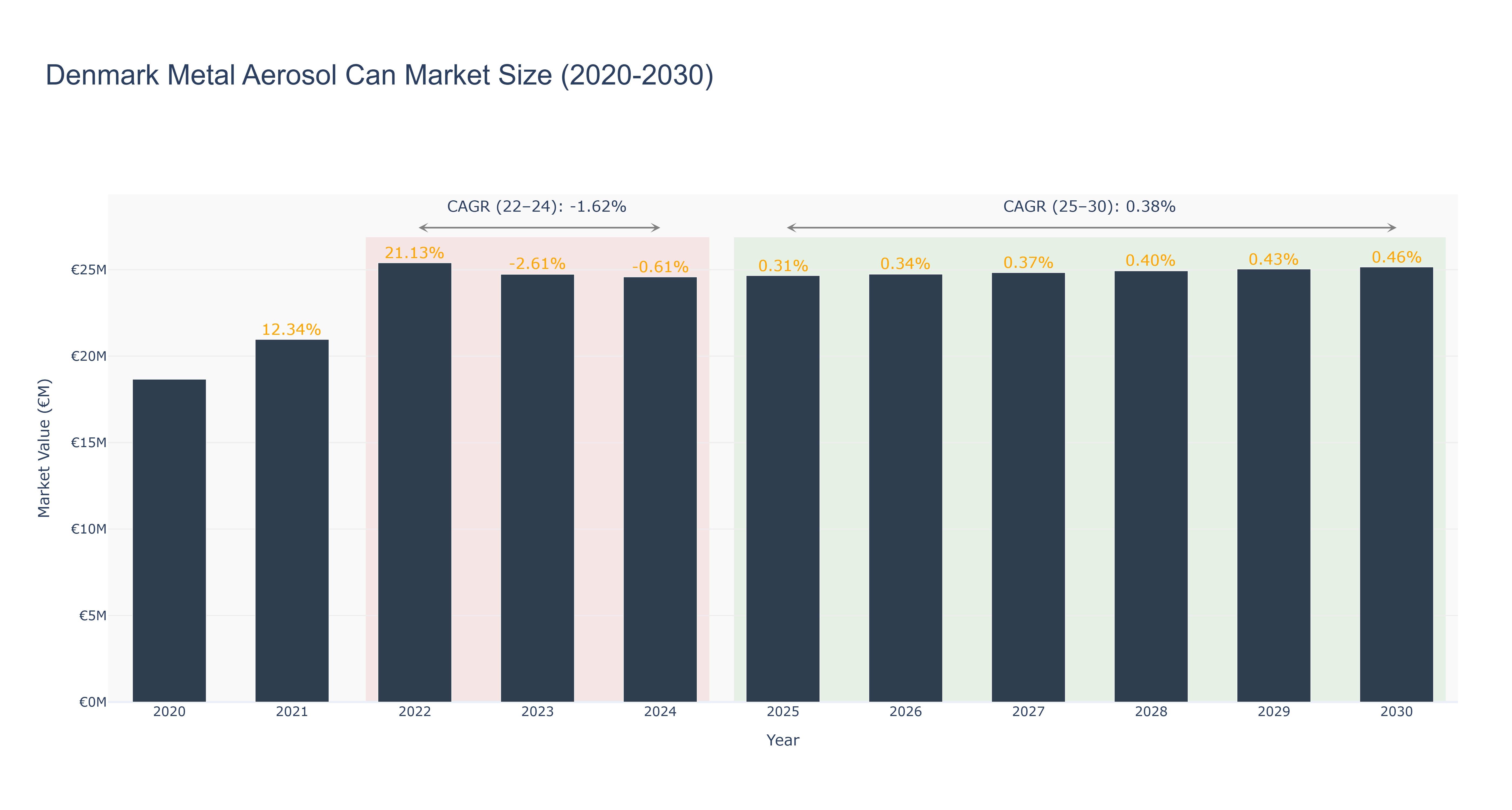 Denmark Metal Aerosol Can Market Size (2020-2030)