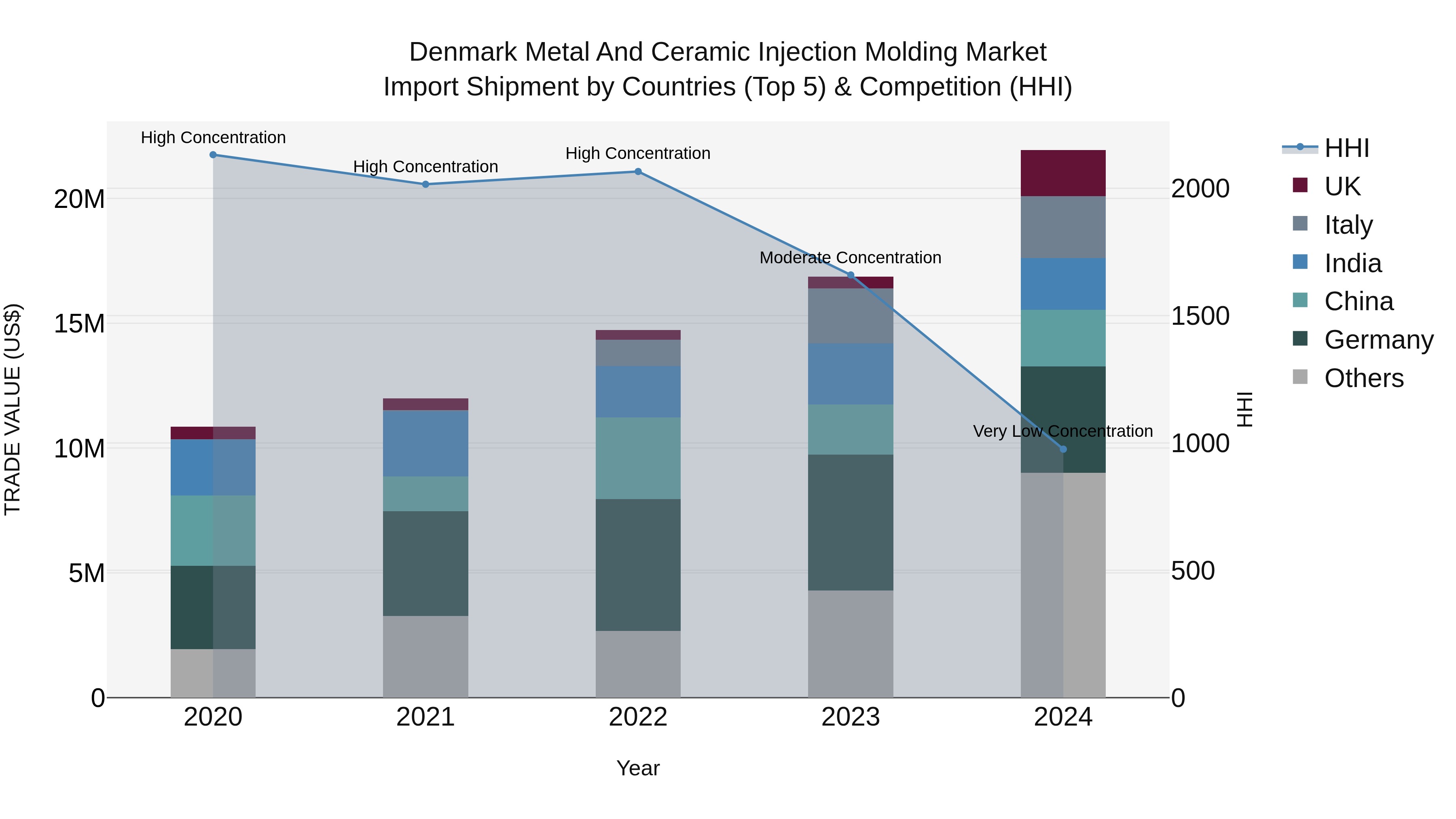 Denmark Metal and Ceramic Injection Molding Market Top 5 Importing Countries and Market Competition (HHI) Analysis