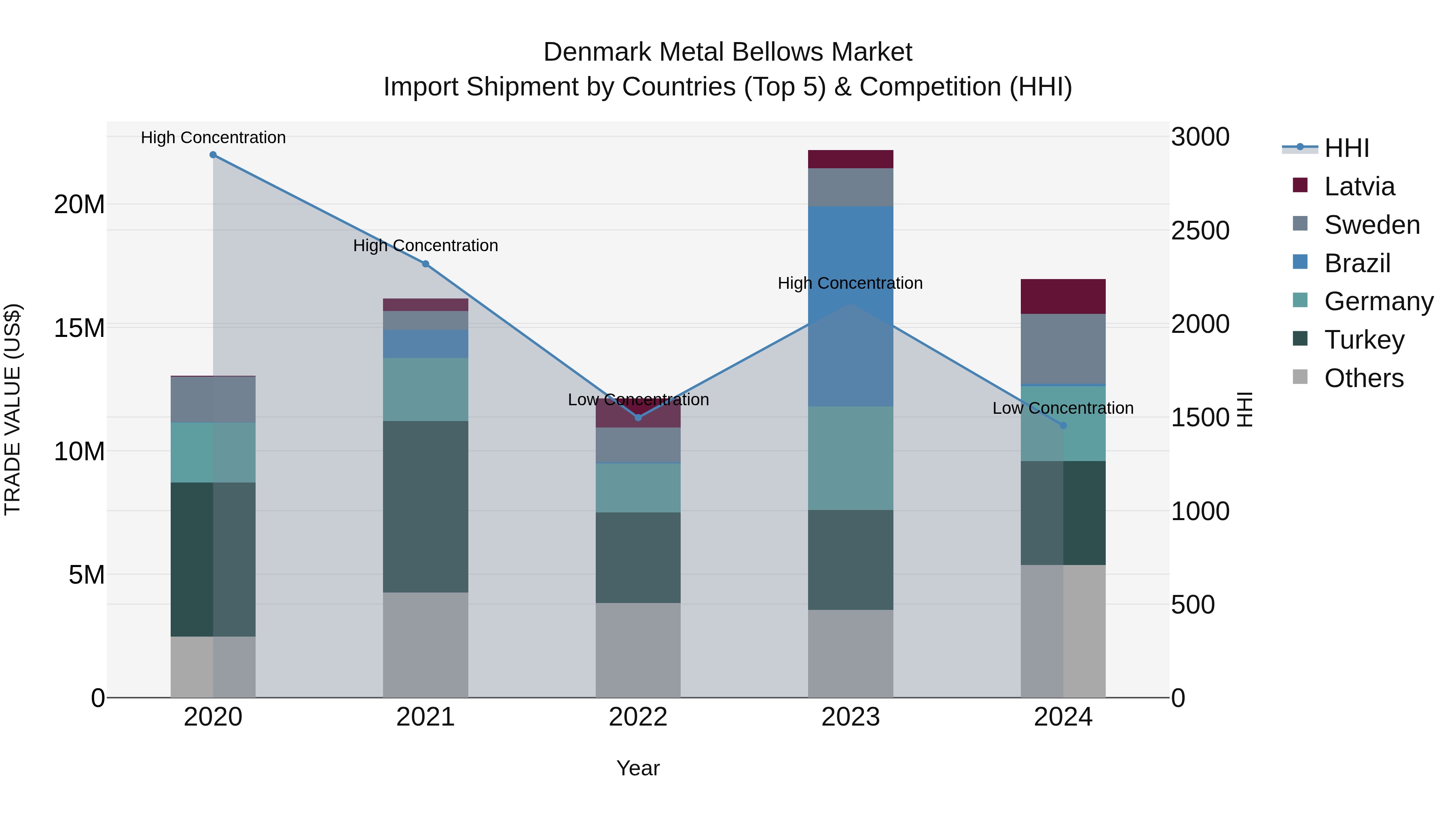 Denmark Metal Bellows Market Top 5 Importing Countries and Market Competition (HHI) Analysis