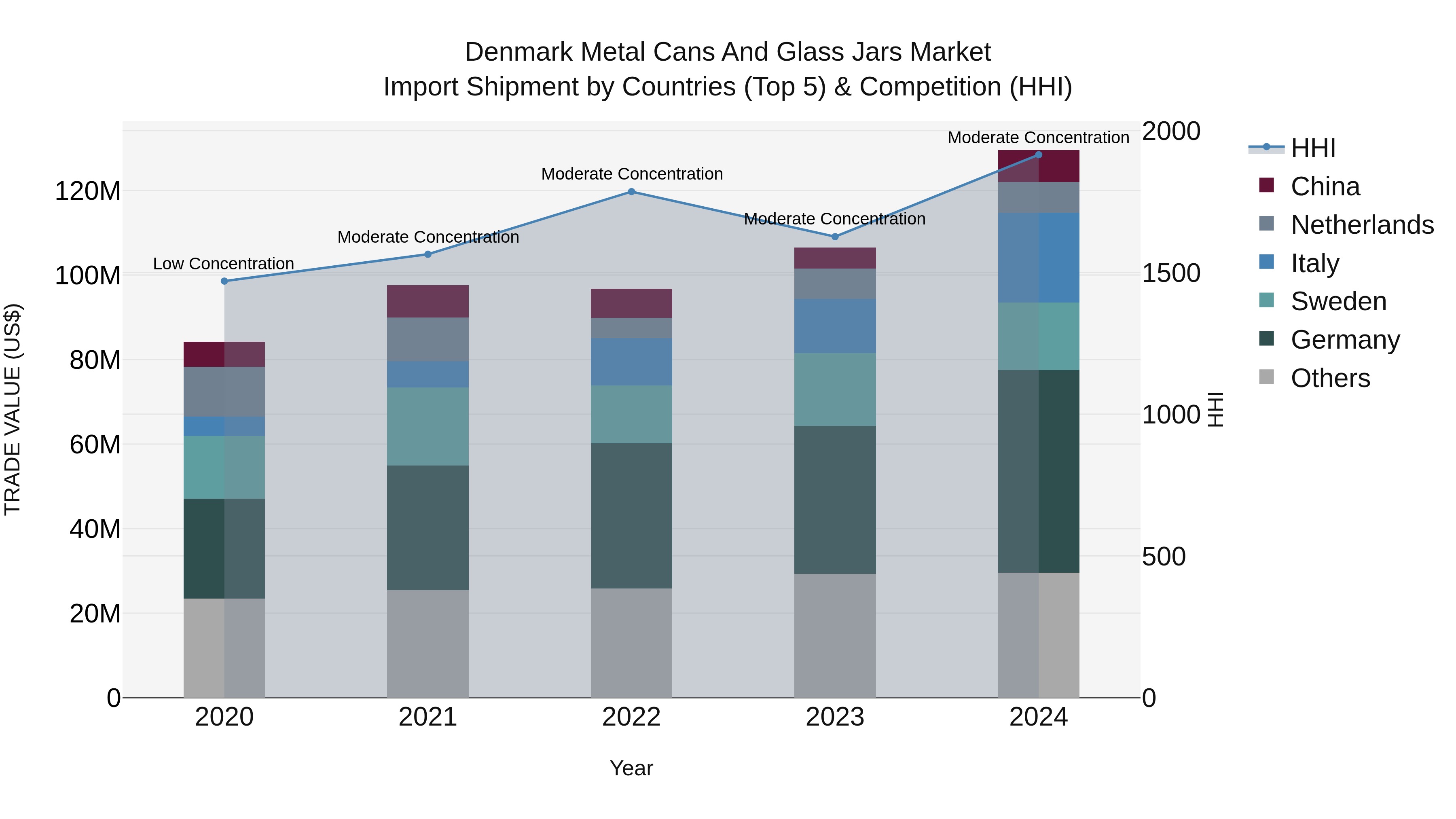 Denmark Metal Cans and Glass Jars Market Top 5 Importing Countries and Market Competition (HHI) Analysis