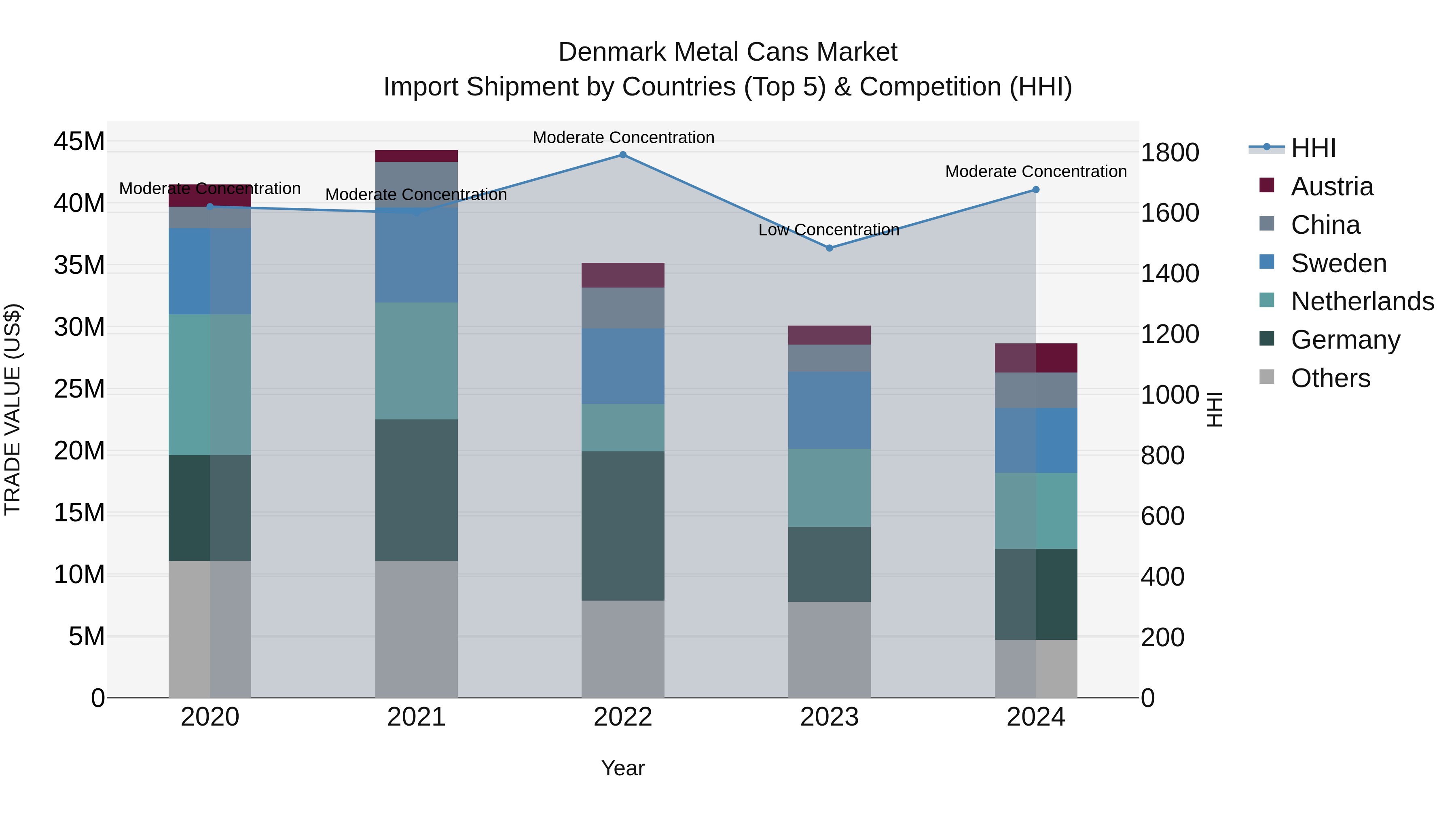 Denmark Metal Cans Market Top 5 Importing Countries and Market Competition (HHI) Analysis