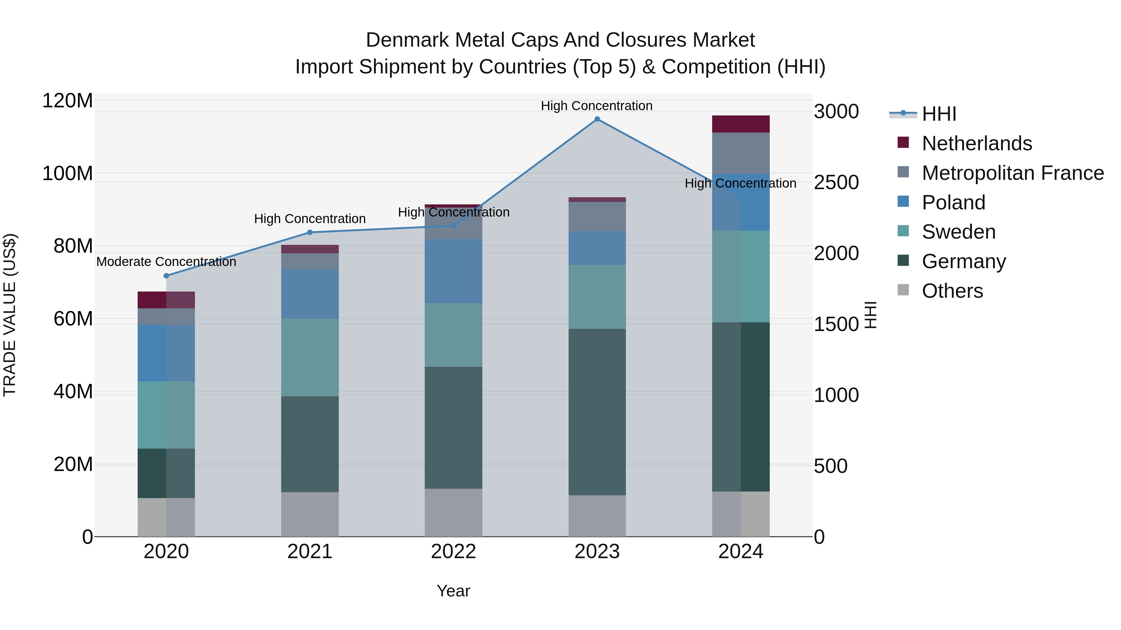 Denmark Metal Caps and Closures Market Top 5 Importing Countries and Market Competition (HHI) Analysis