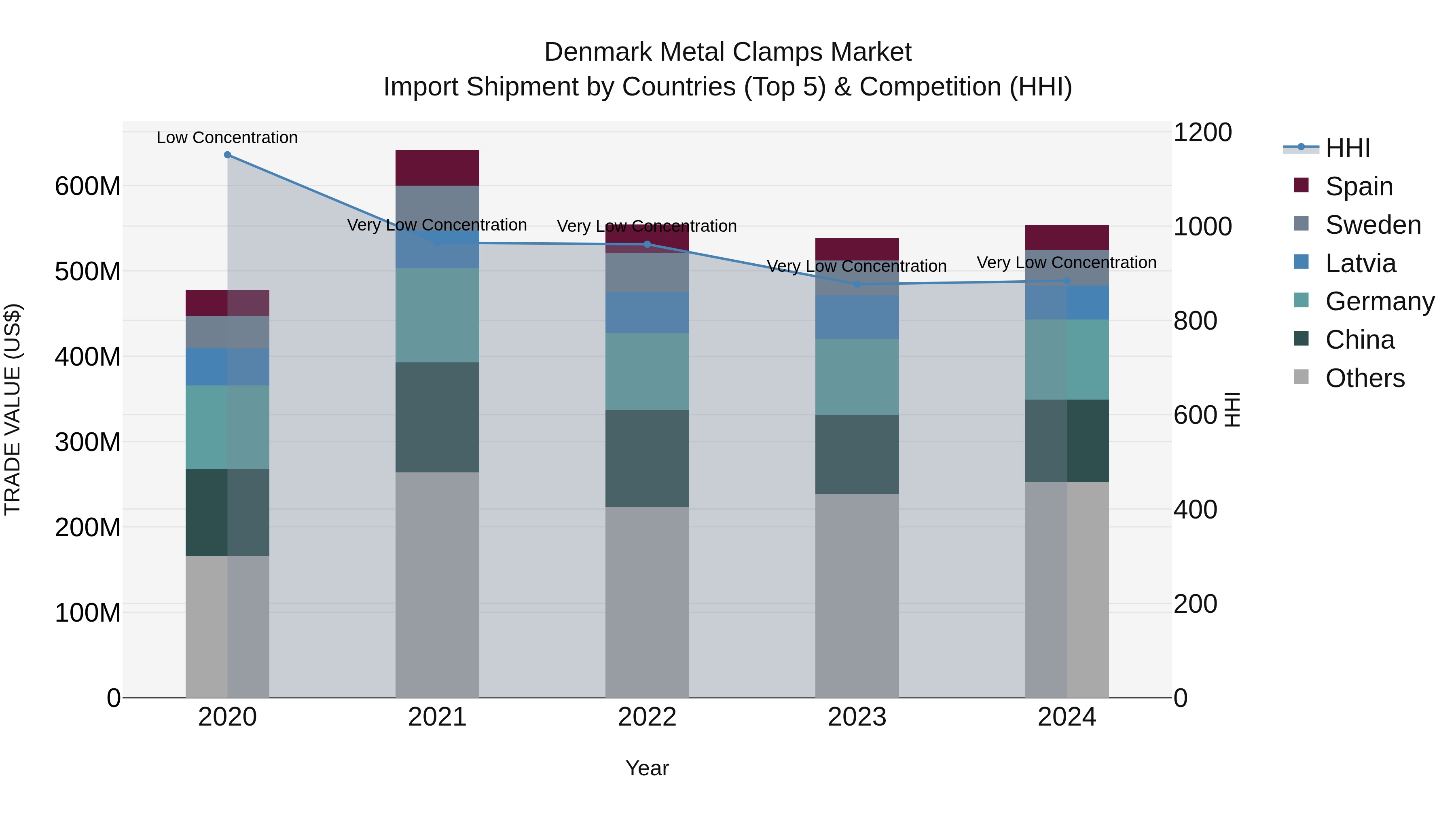 Denmark Metal Clamps Market Top 5 Importing Countries and Market Competition (HHI) Analysis