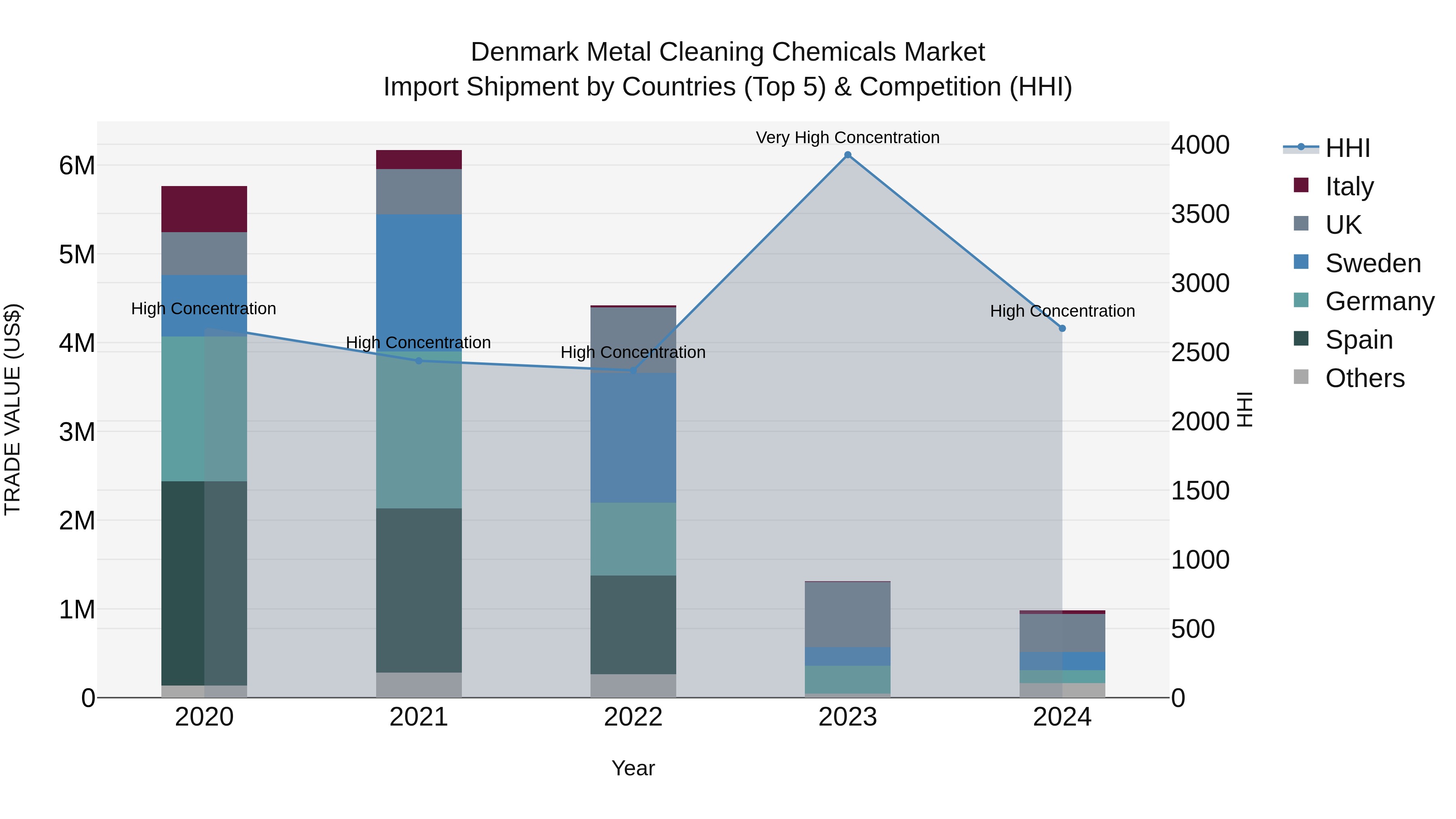 Denmark Metal Cleaning Chemicals Market Top 5 Importing Countries and Market Competition (HHI) Analysis