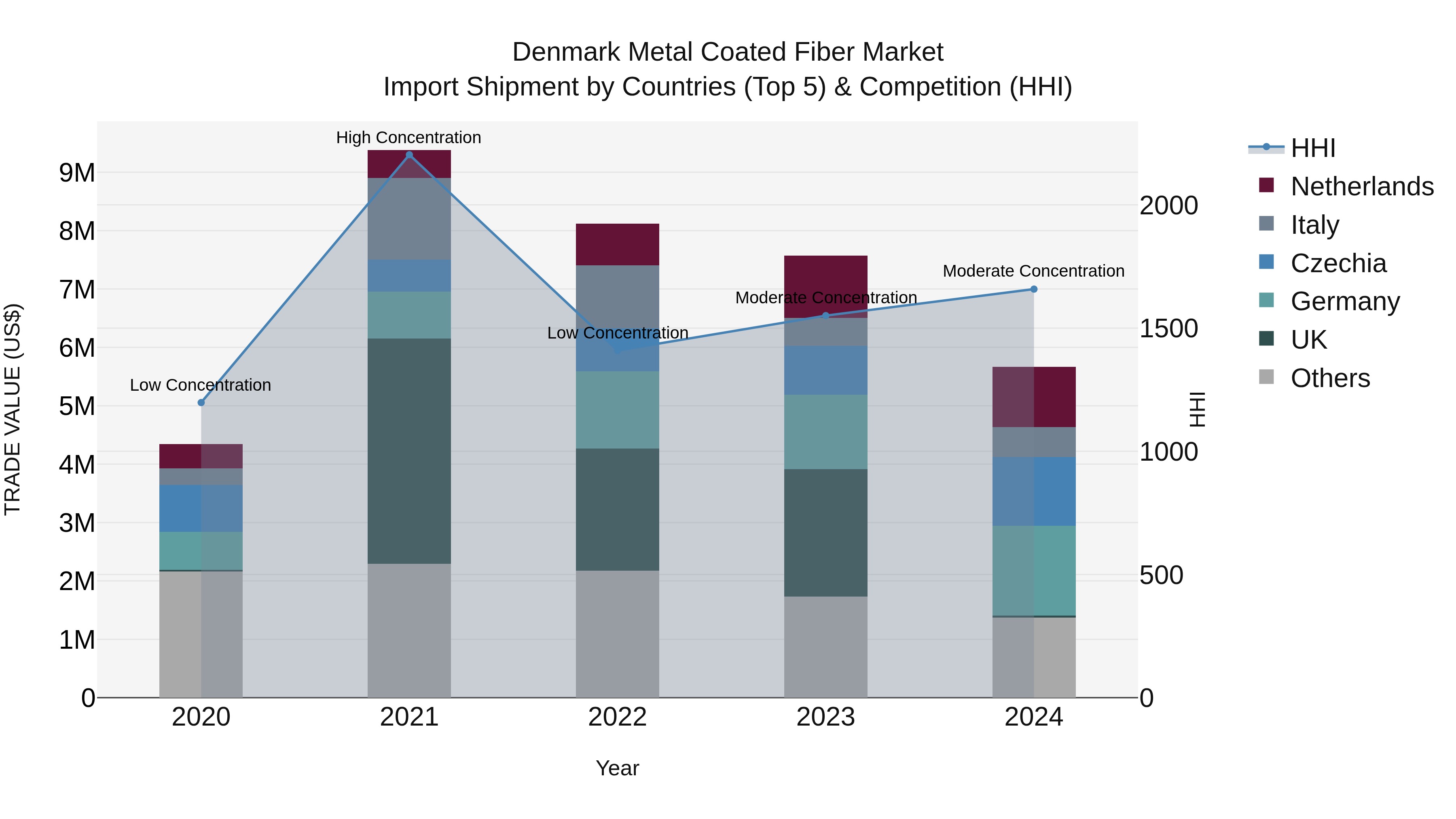 Denmark Metal Coated Fiber Market Top 5 Importing Countries and Market Competition (HHI) Analysis