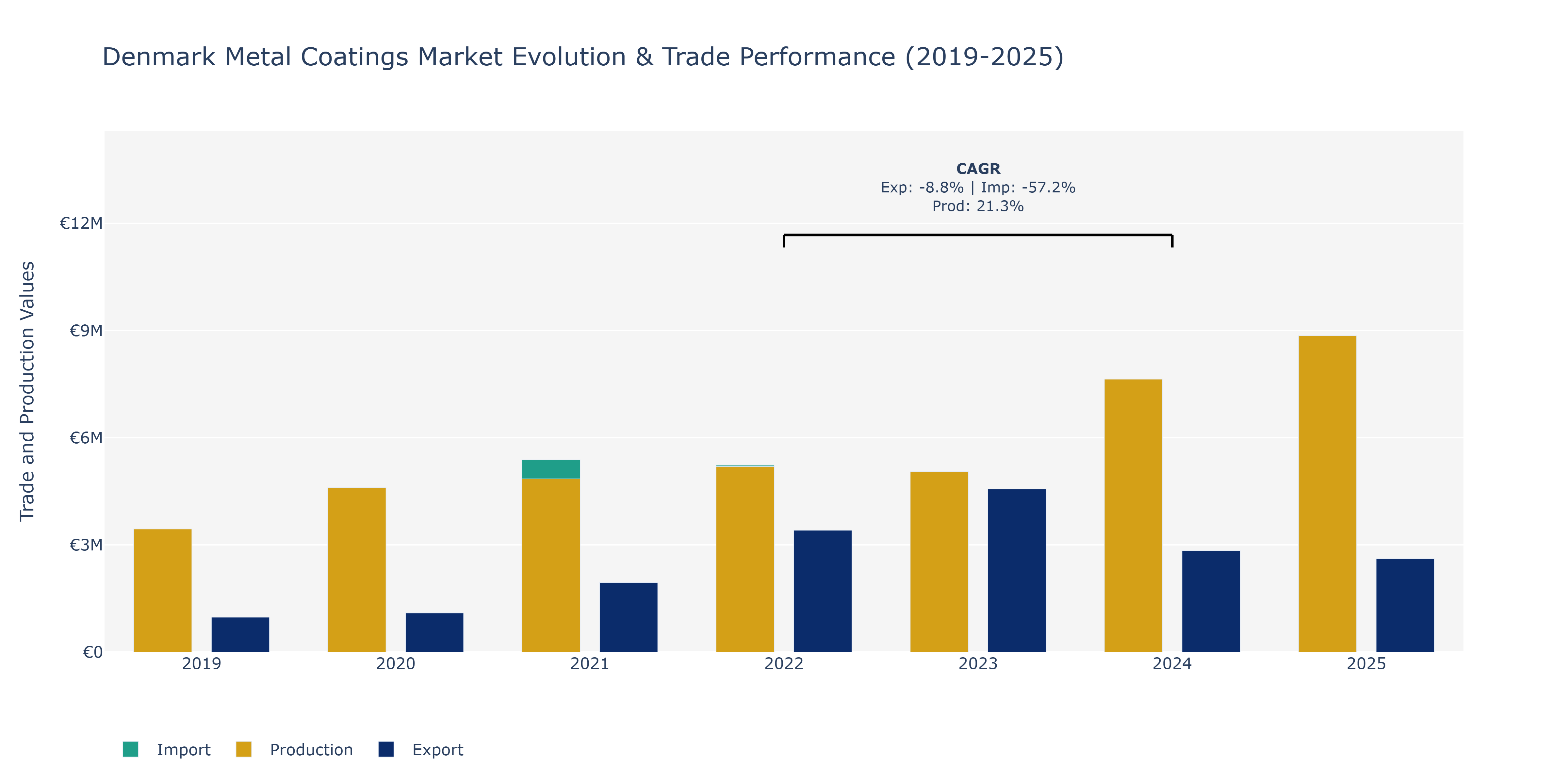 Denmark Metal Coatings Market: Production & Trade Performance (2019-2025)