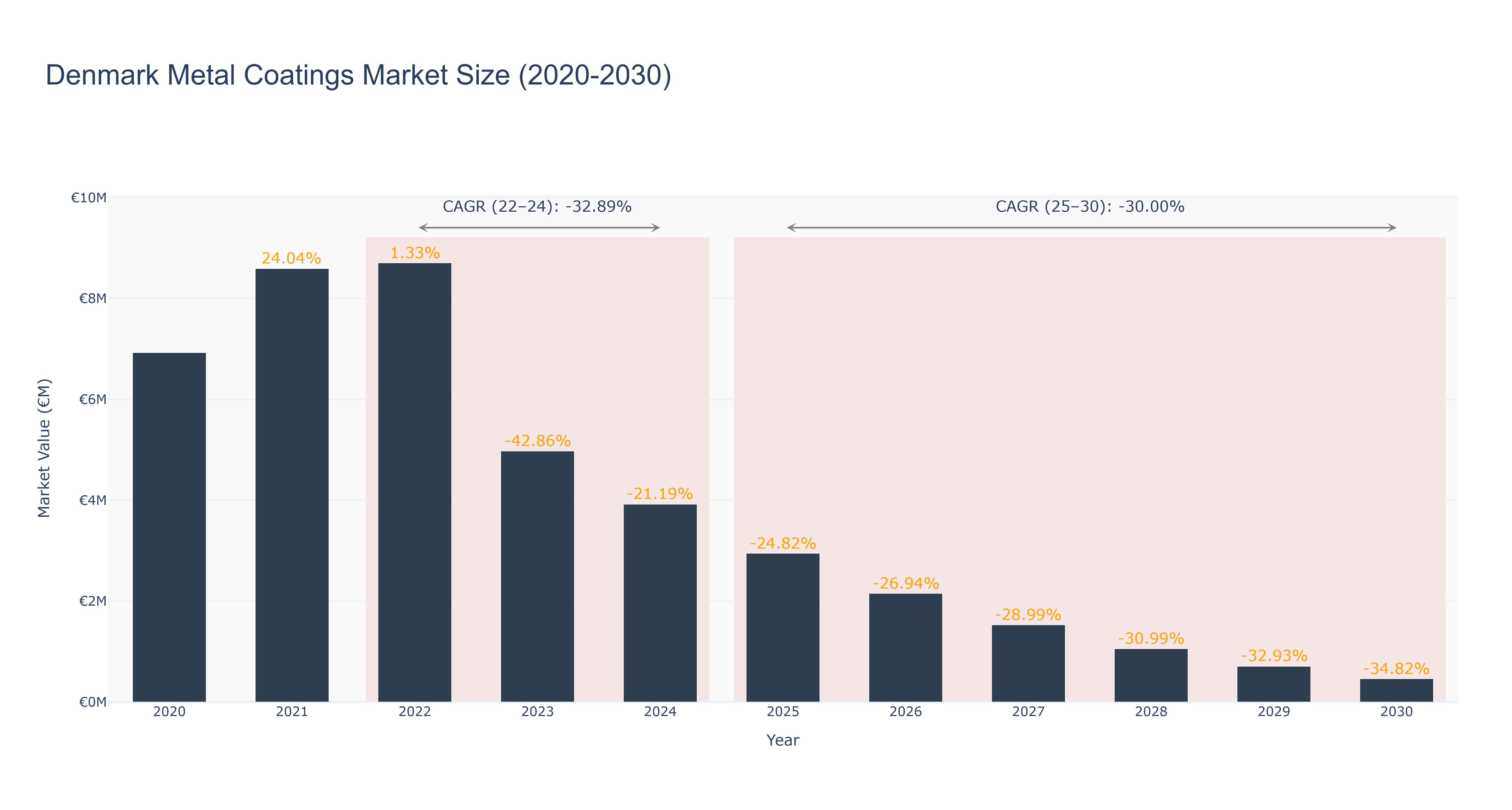 Denmark Metal Coatings Market Size (2020-2030)