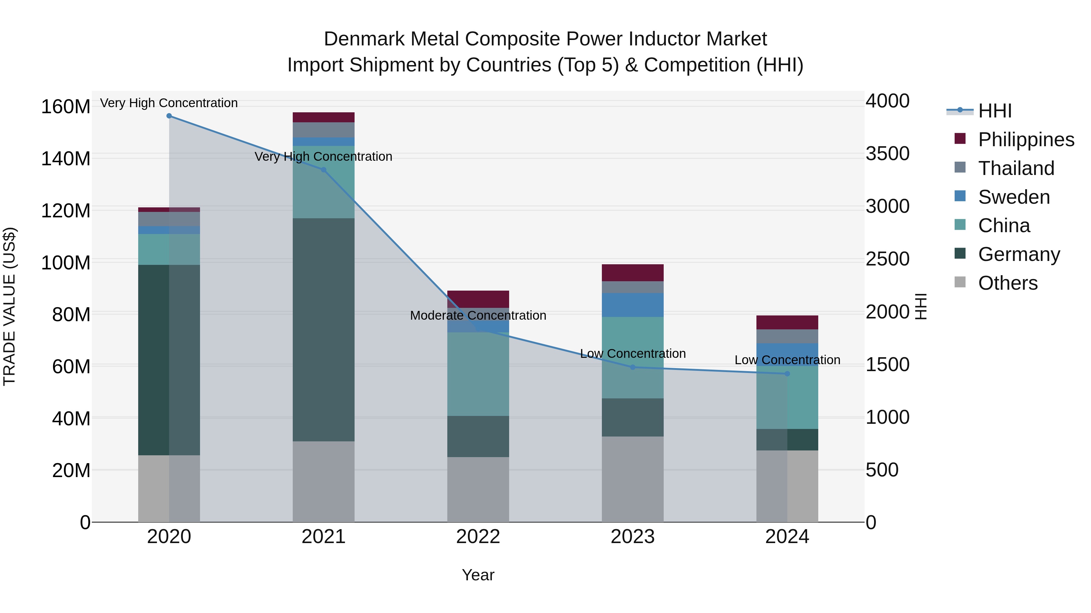 Denmark Metal Composite Power Inductor Market Top 5 Importing Countries and Market Competition (HHI) Analysis