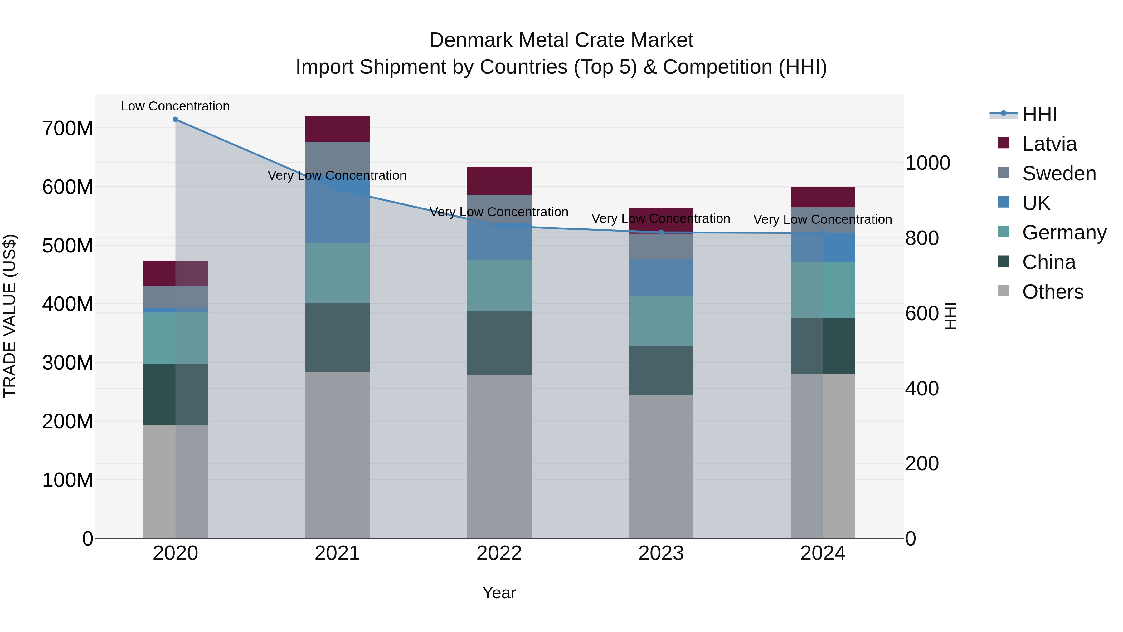 Denmark Metal Crate Market Top 5 Importing Countries and Market Competition (HHI) Analysis