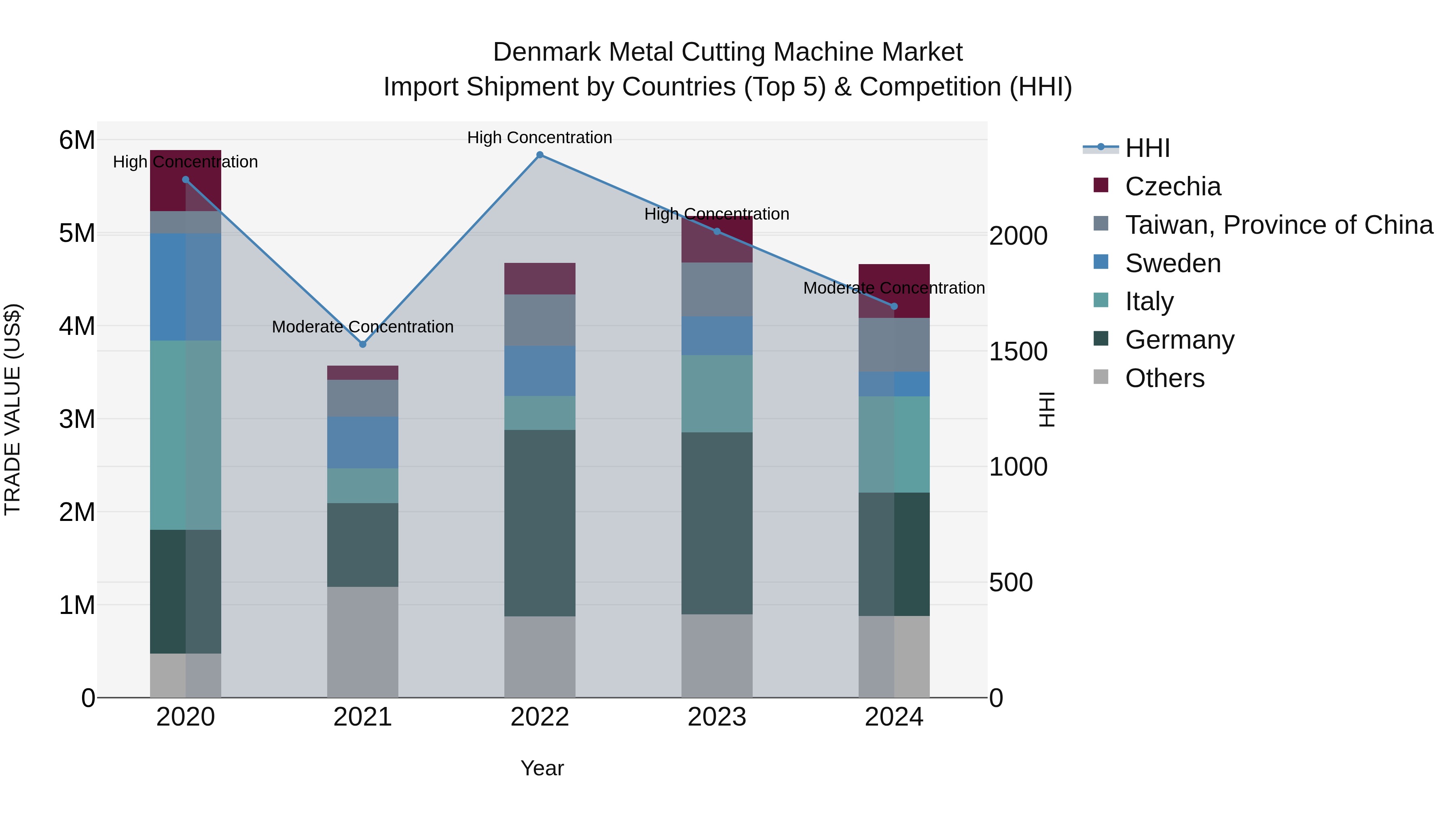 Denmark Metal Cutting Machine Market Top 5 Importing Countries and Market Competition (HHI) Analysis