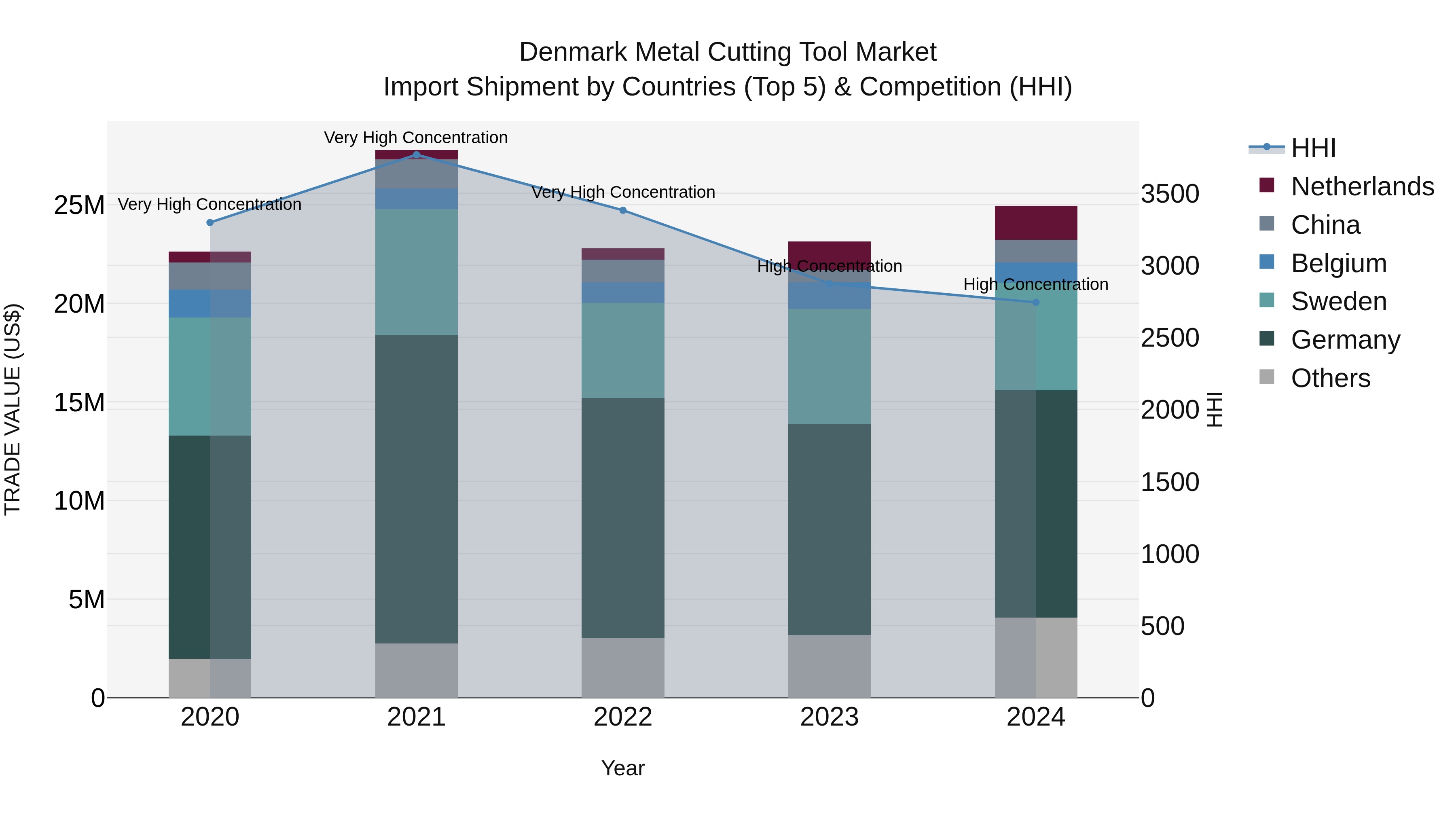 Denmark Metal Cutting Tool Market Top 5 Importing Countries and Market Competition (HHI) Analysis