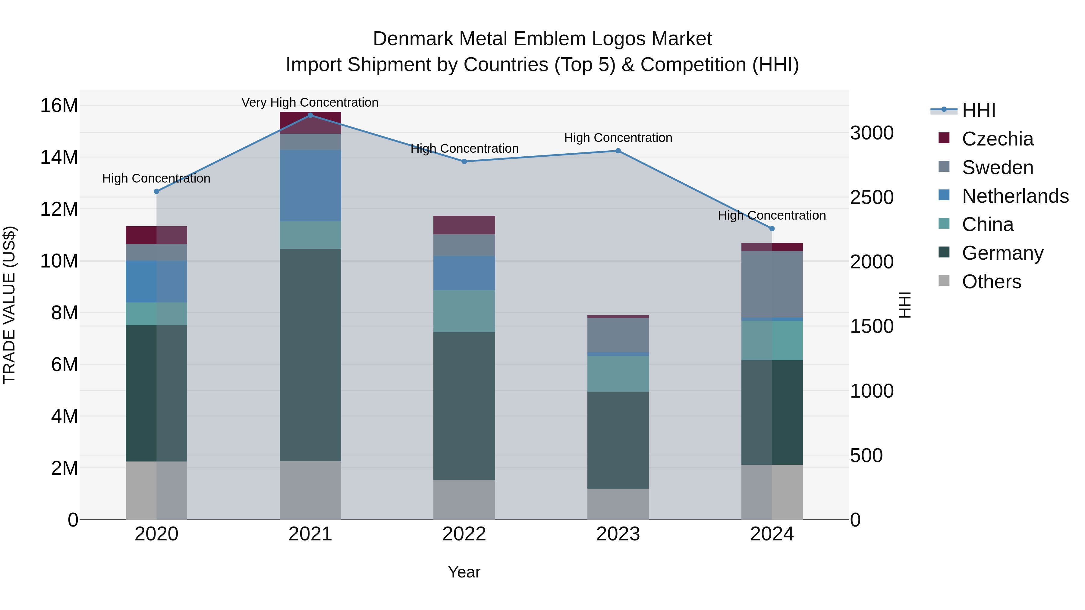 Denmark Metal Emblem Logos Market Top 5 Importing Countries and Market Competition (HHI) Analysis