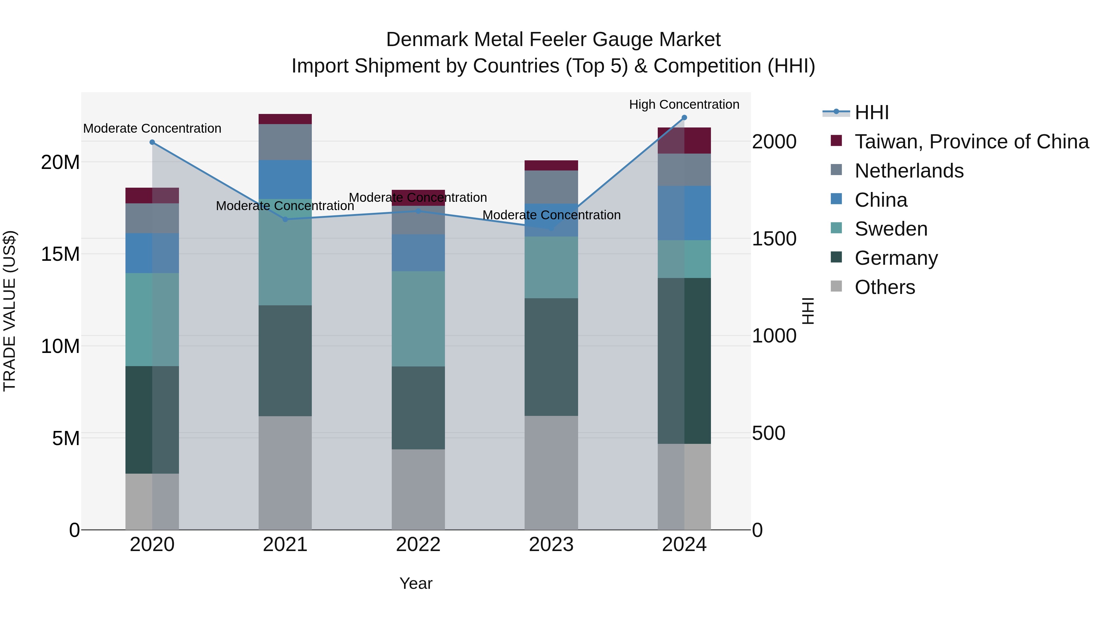 Denmark Metal Feeler Gauge Market Top 5 Importing Countries and Market Competition (HHI) Analysis