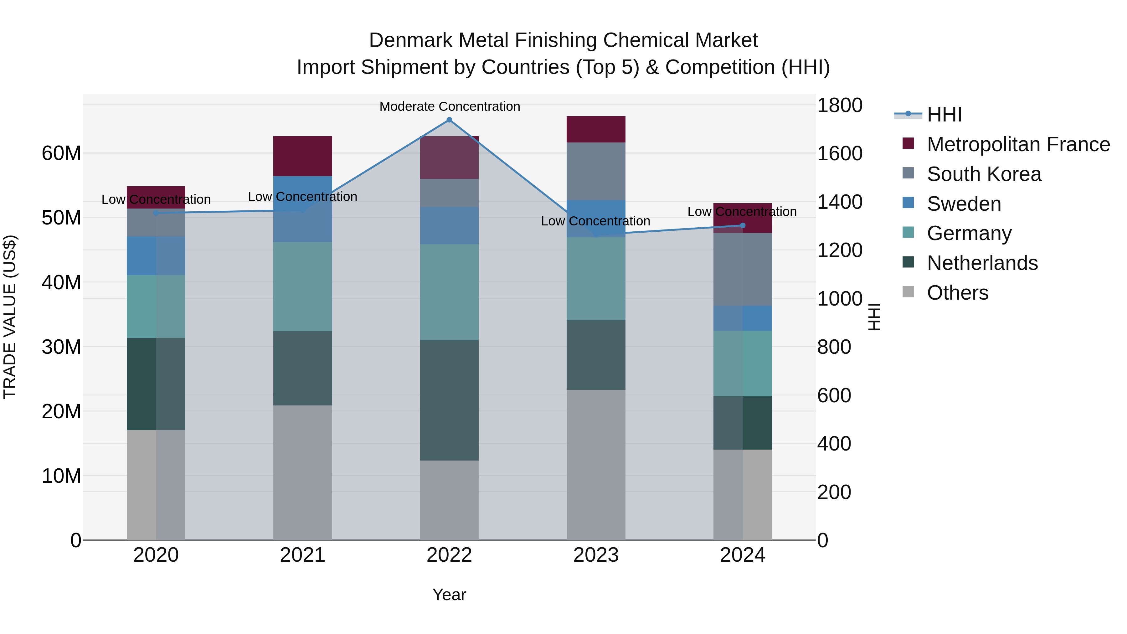 Denmark Metal Finishing Chemical Market Top 5 Importing Countries and Market Competition (HHI) Analysis