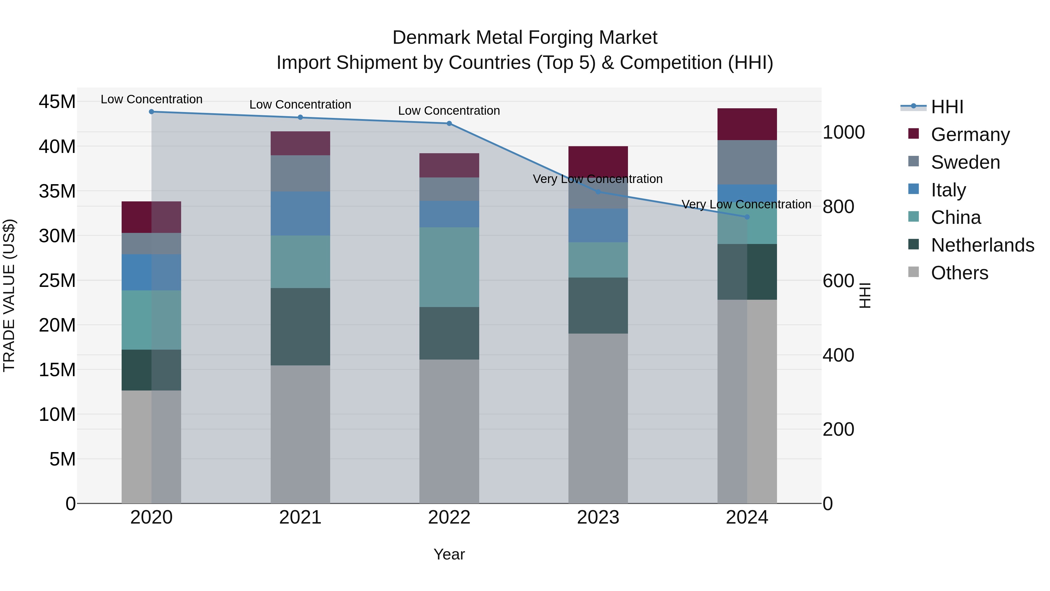 Denmark Metal Forging Market Top 5 Importing Countries and Market Competition (HHI) Analysis