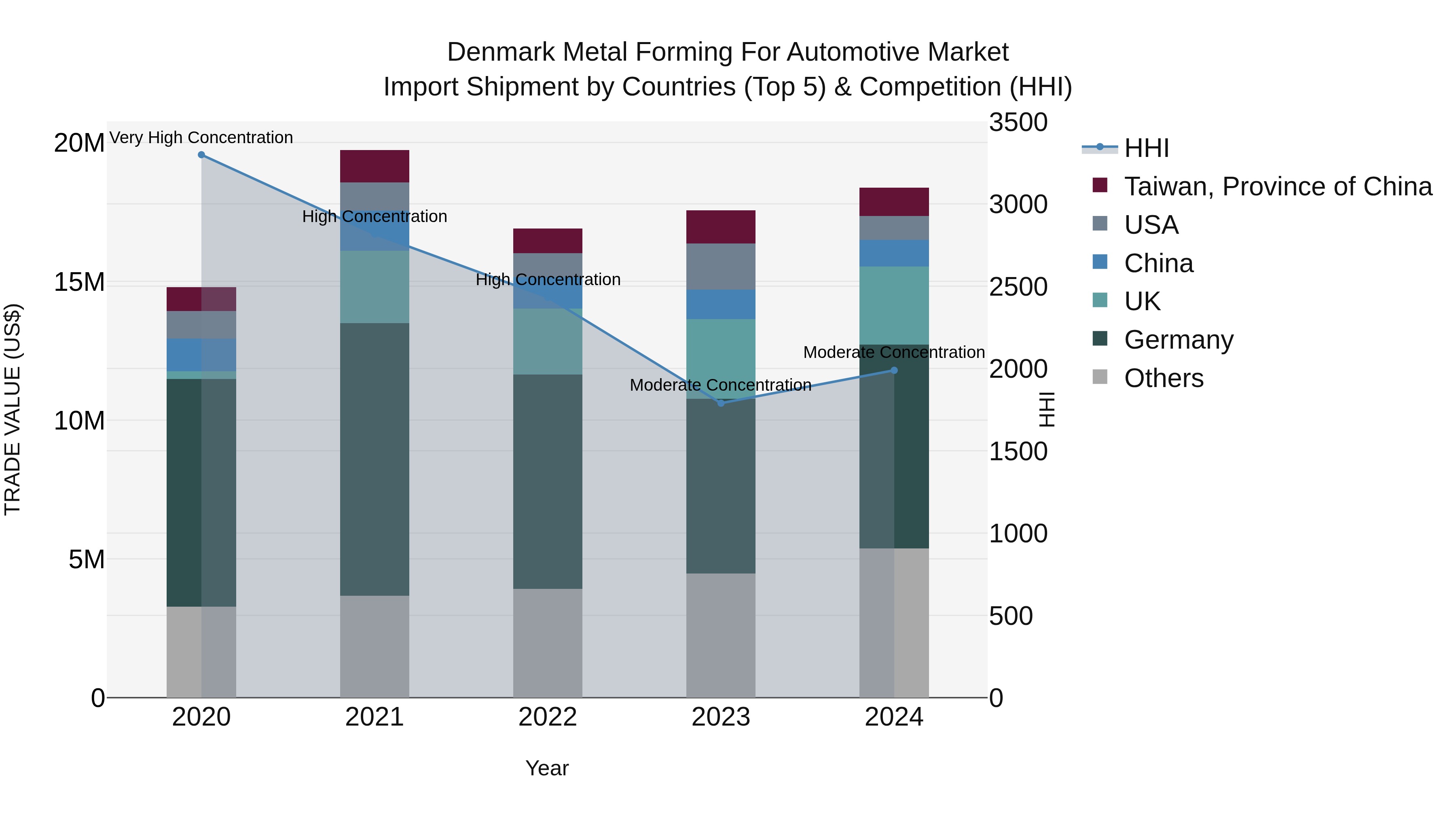 Denmark Metal Forming for Automotive Market Top 5 Importing Countries and Market Competition (HHI) Analysis
