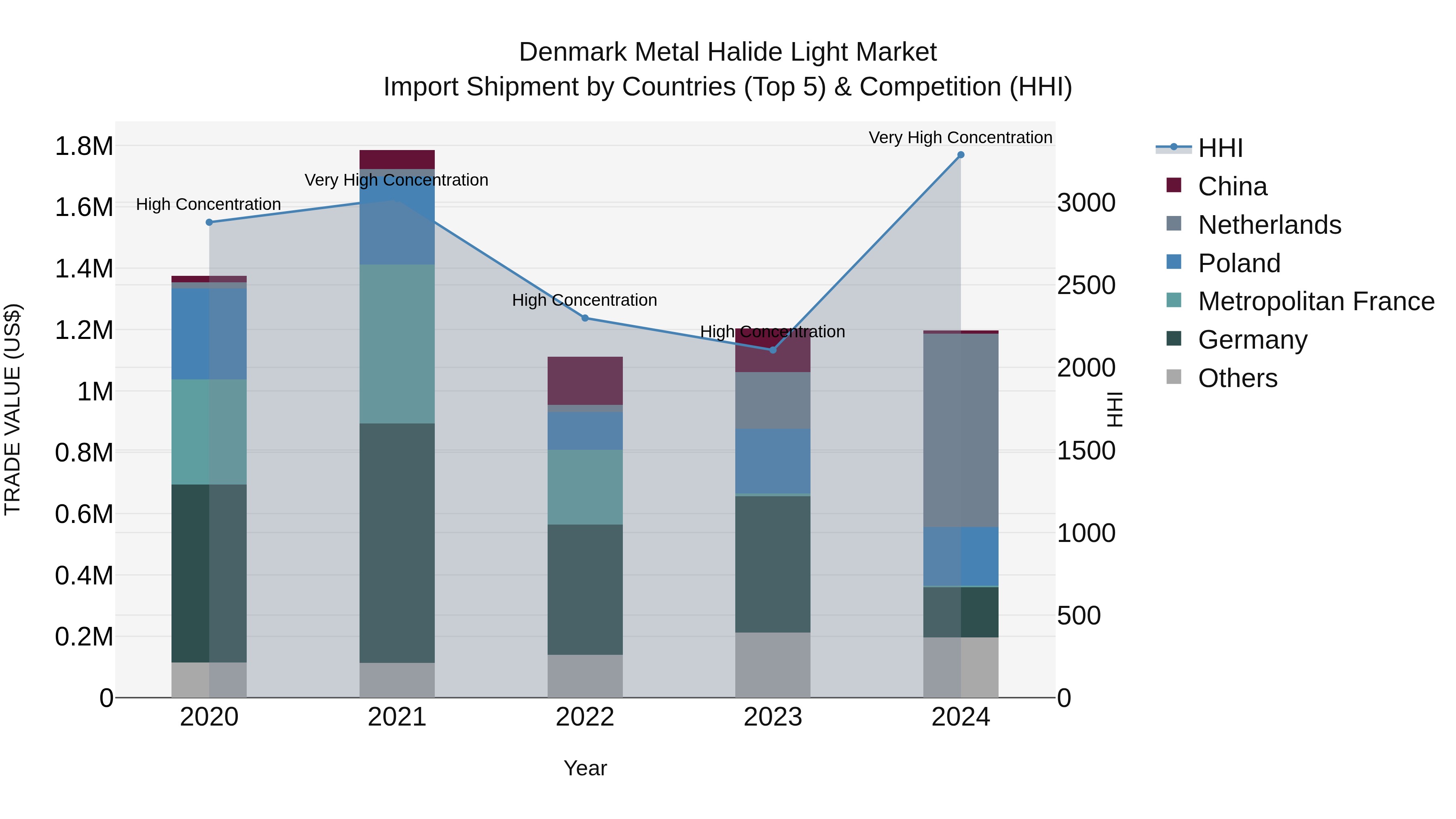Denmark Metal Halide Light Market Top 5 Importing Countries and Market Competition (HHI) Analysis