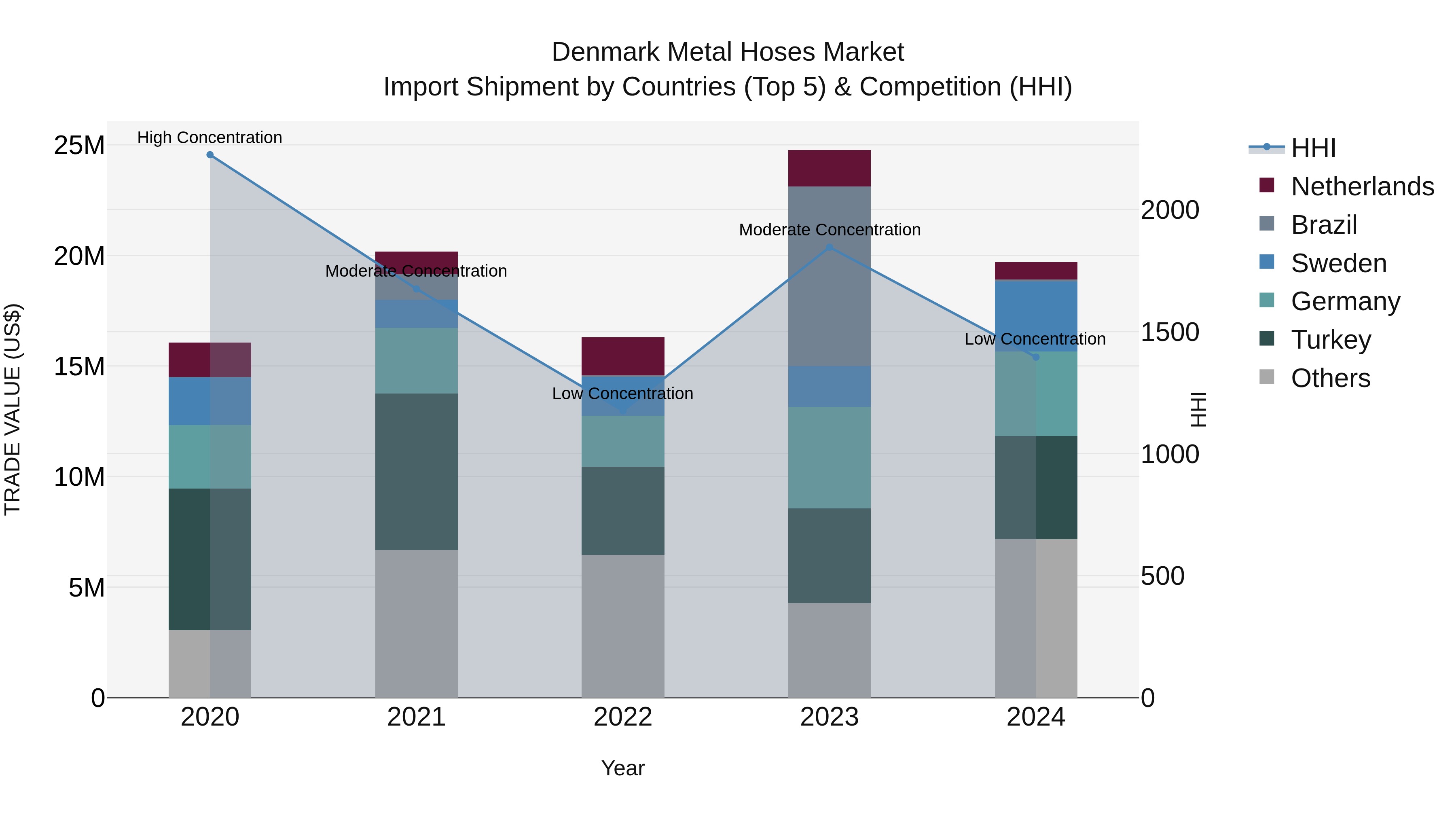 Denmark Metal Hoses Market Top 5 Importing Countries and Market Competition (HHI) Analysis