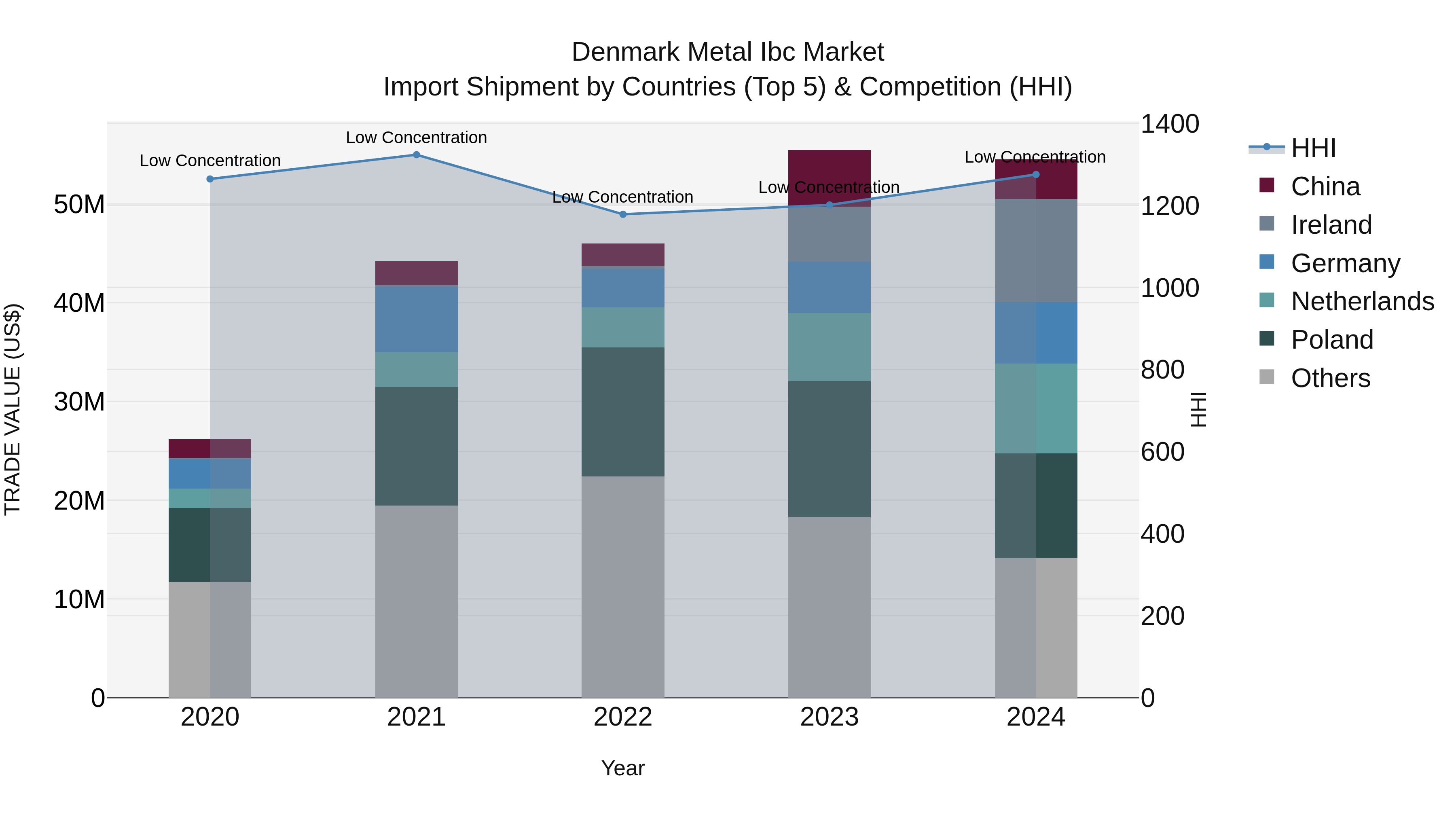 Denmark Metal Ibc Market Top 5 Importing Countries and Market Competition (HHI) Analysis