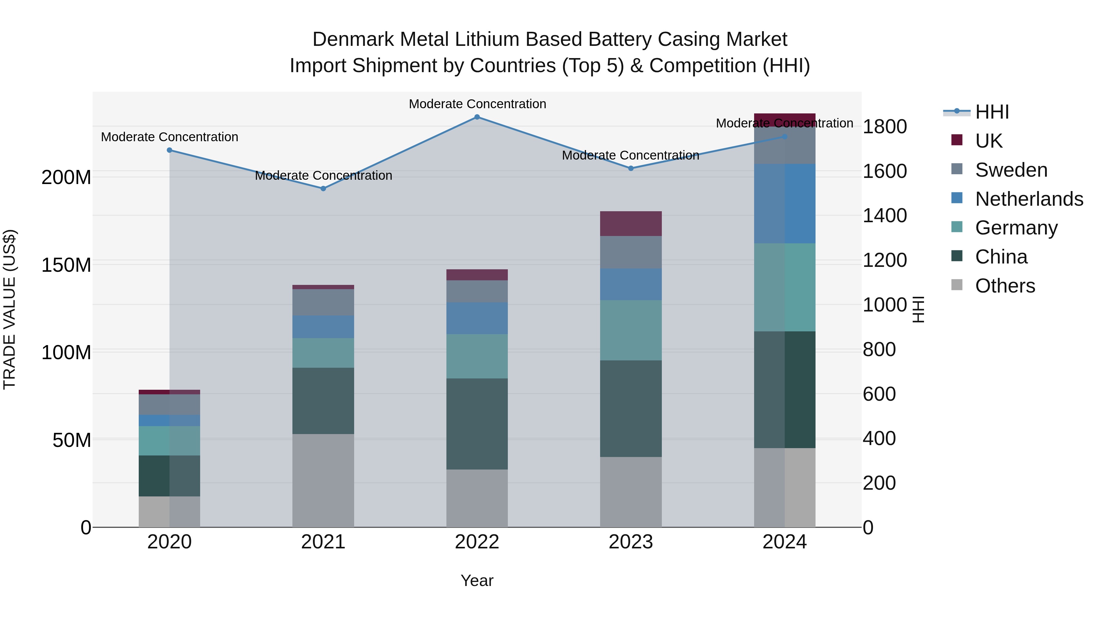 Denmark Metal Lithium Based Battery Casing Market Top 5 Importing Countries and Market Competition (HHI) Analysis