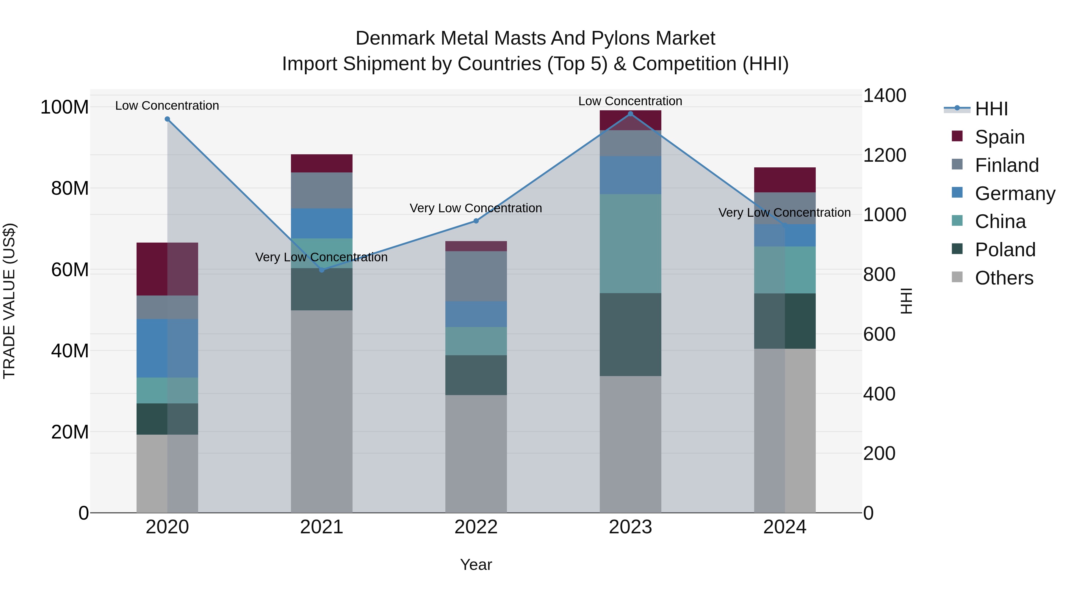 Denmark Metal Masts and Pylons Market Top 5 Importing Countries and Market Competition (HHI) Analysis