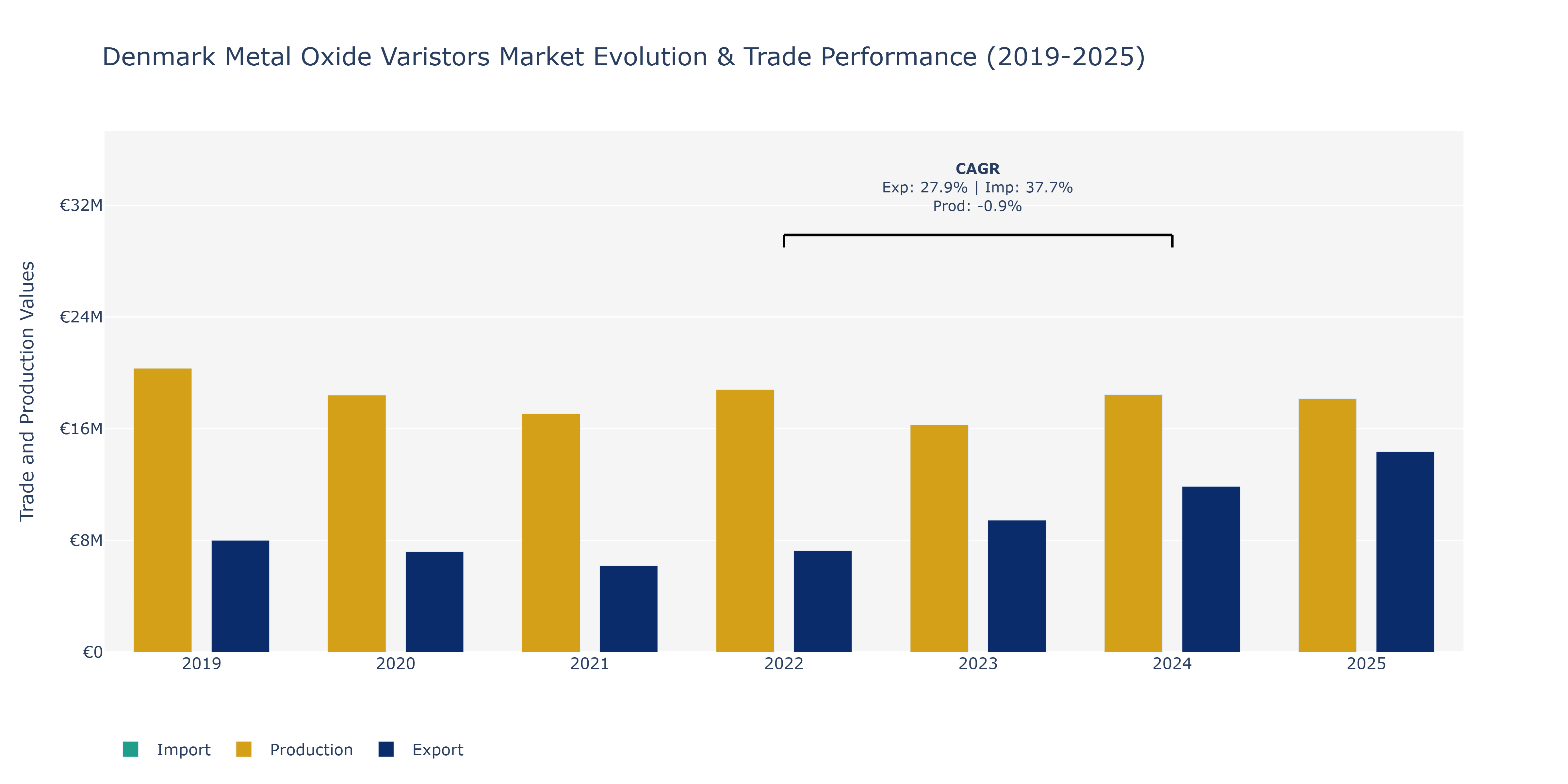 Denmark Metal Oxide Varistors Market: Production & Trade Performance (2019-2025)