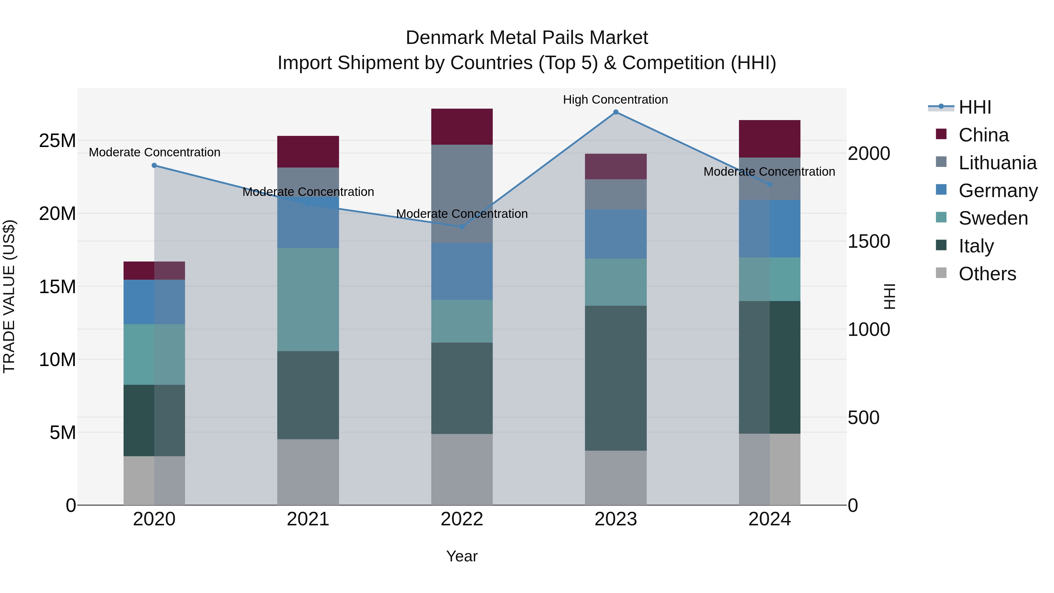 Denmark Metal Pails Market Top 5 Importing Countries and Market Competition (HHI) Analysis