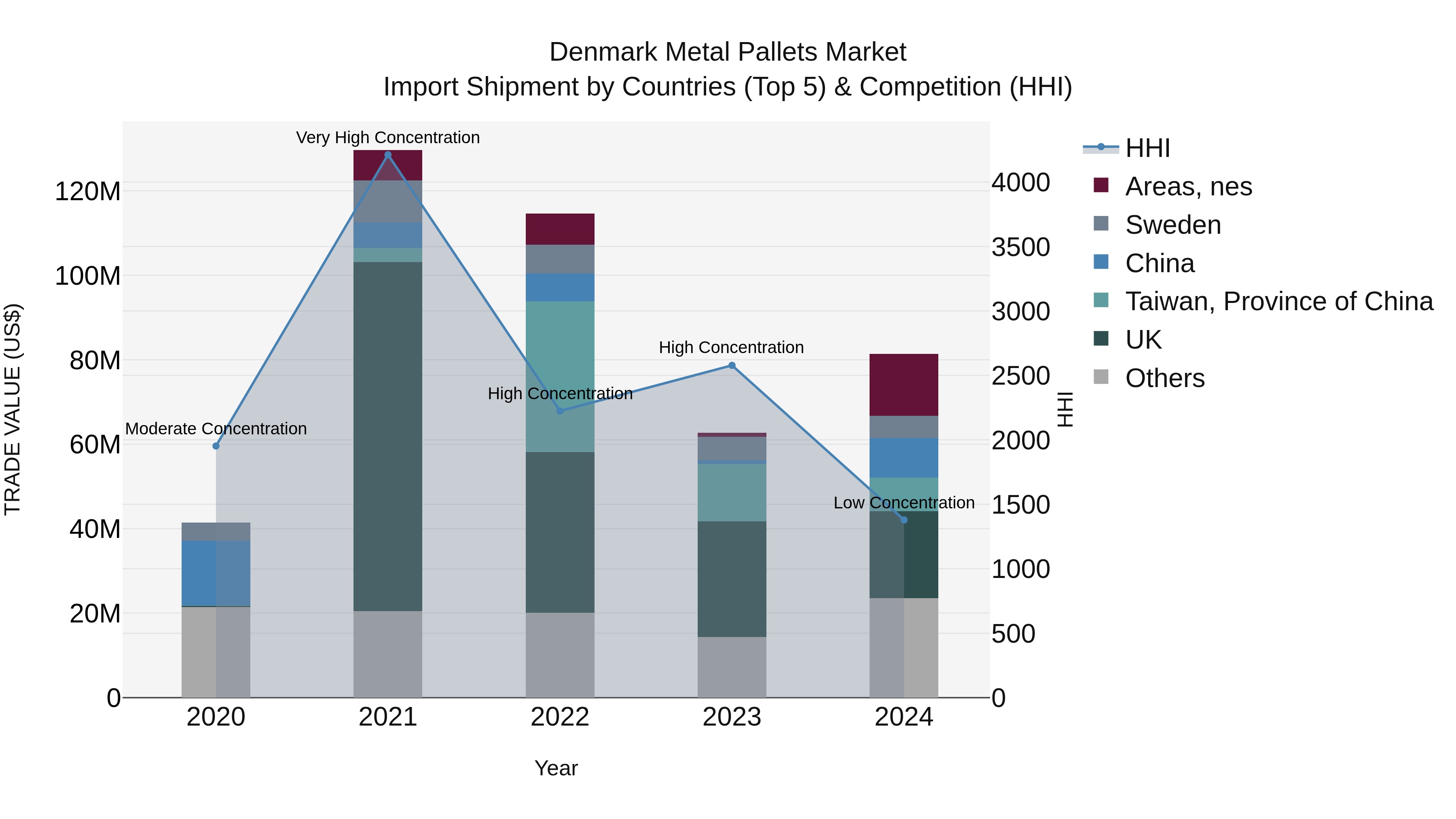 Denmark Metal Pallets Market Top 5 Importing Countries and Market Competition (HHI) Analysis