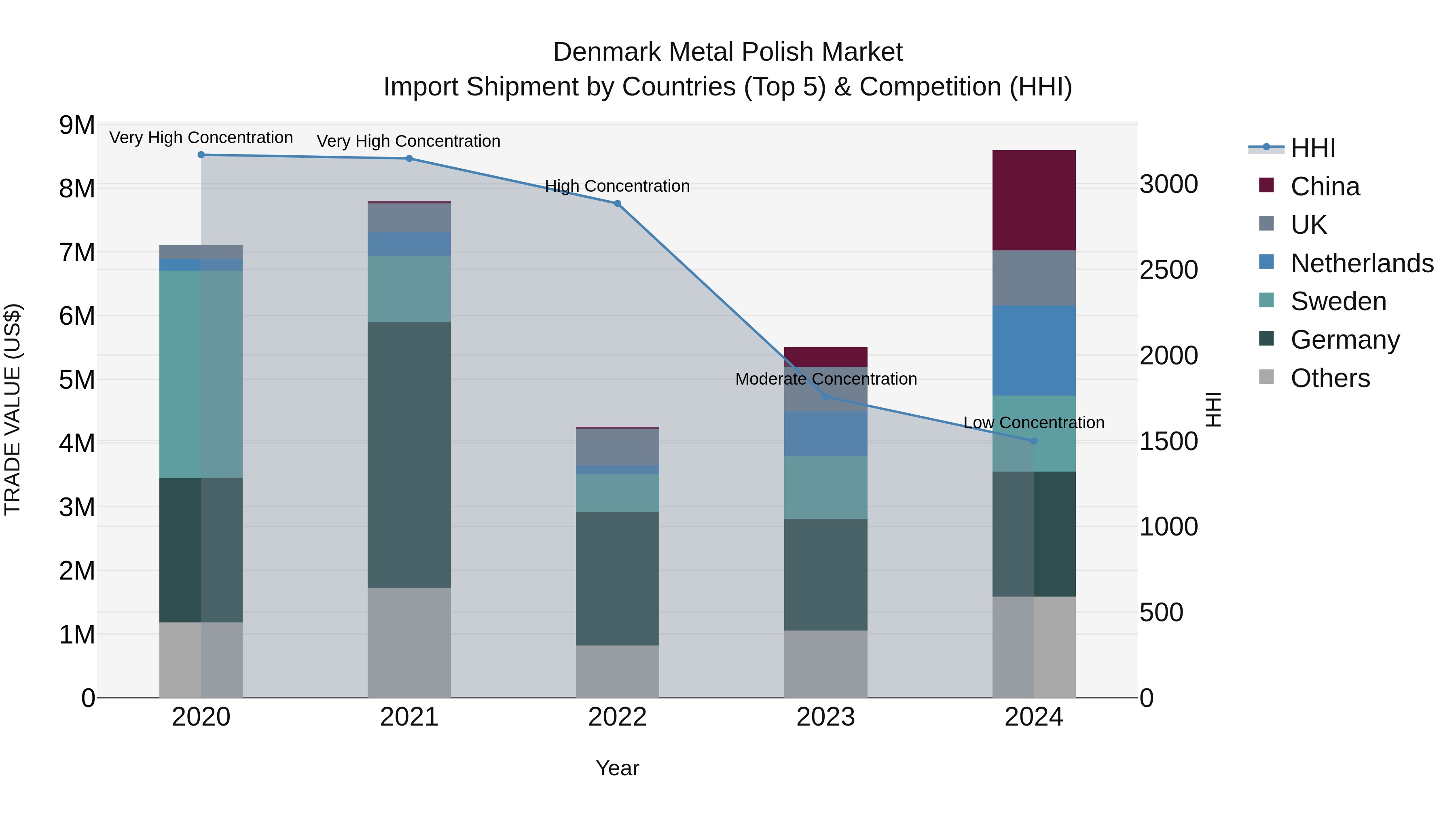 Denmark Metal Polish Market Top 5 Importing Countries and Market Competition (HHI) Analysis