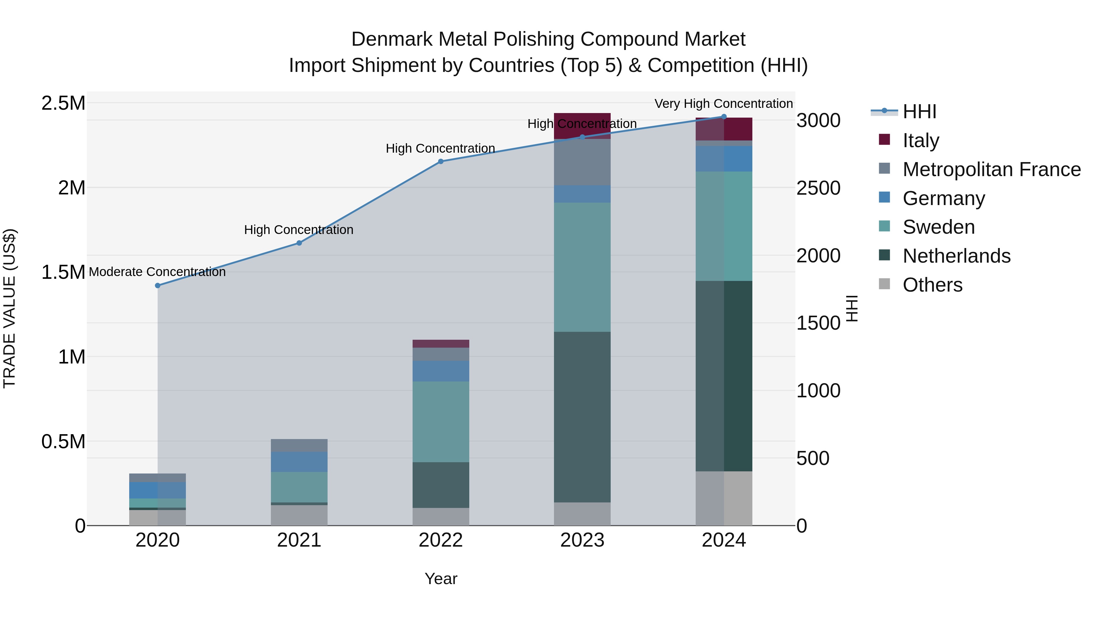 Denmark Metal Polishing Compound Market Top 5 Importing Countries and Market Competition (HHI) Analysis