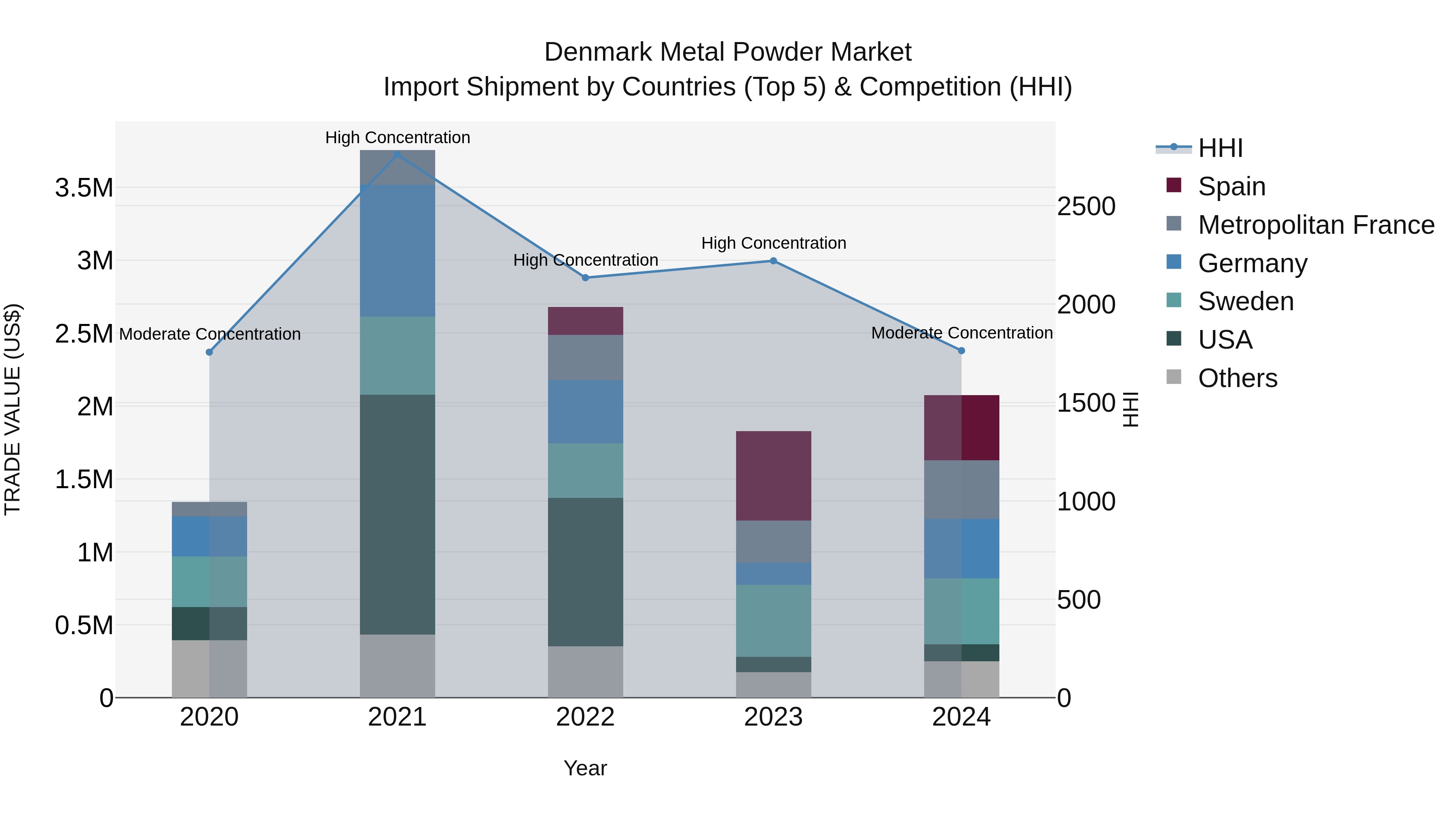 Denmark Metal Powder Market Top 5 Importing Countries and Market Competition (HHI) Analysis