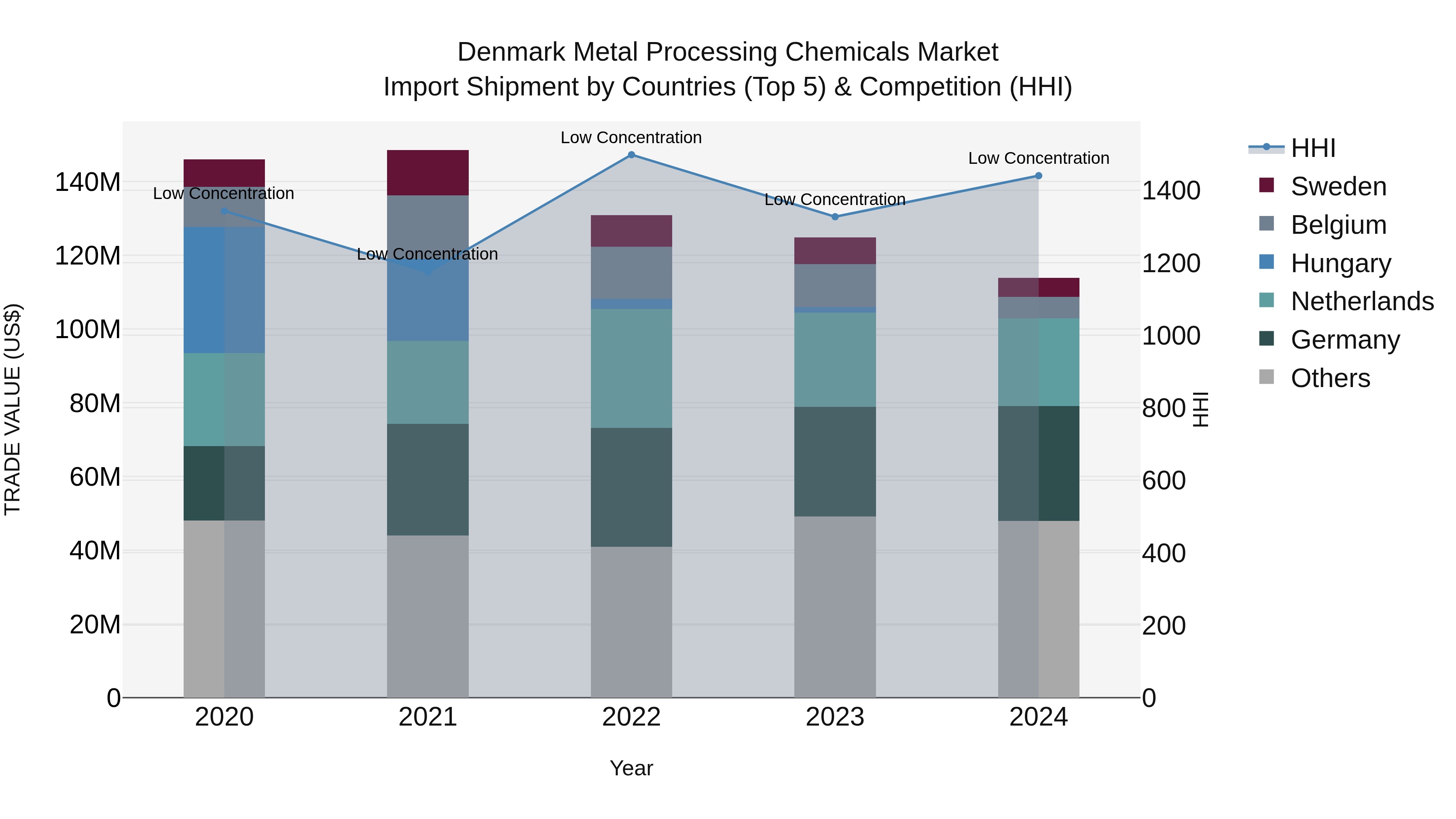 Denmark Metal Processing Chemicals Market Top 5 Importing Countries and Market Competition (HHI) Analysis