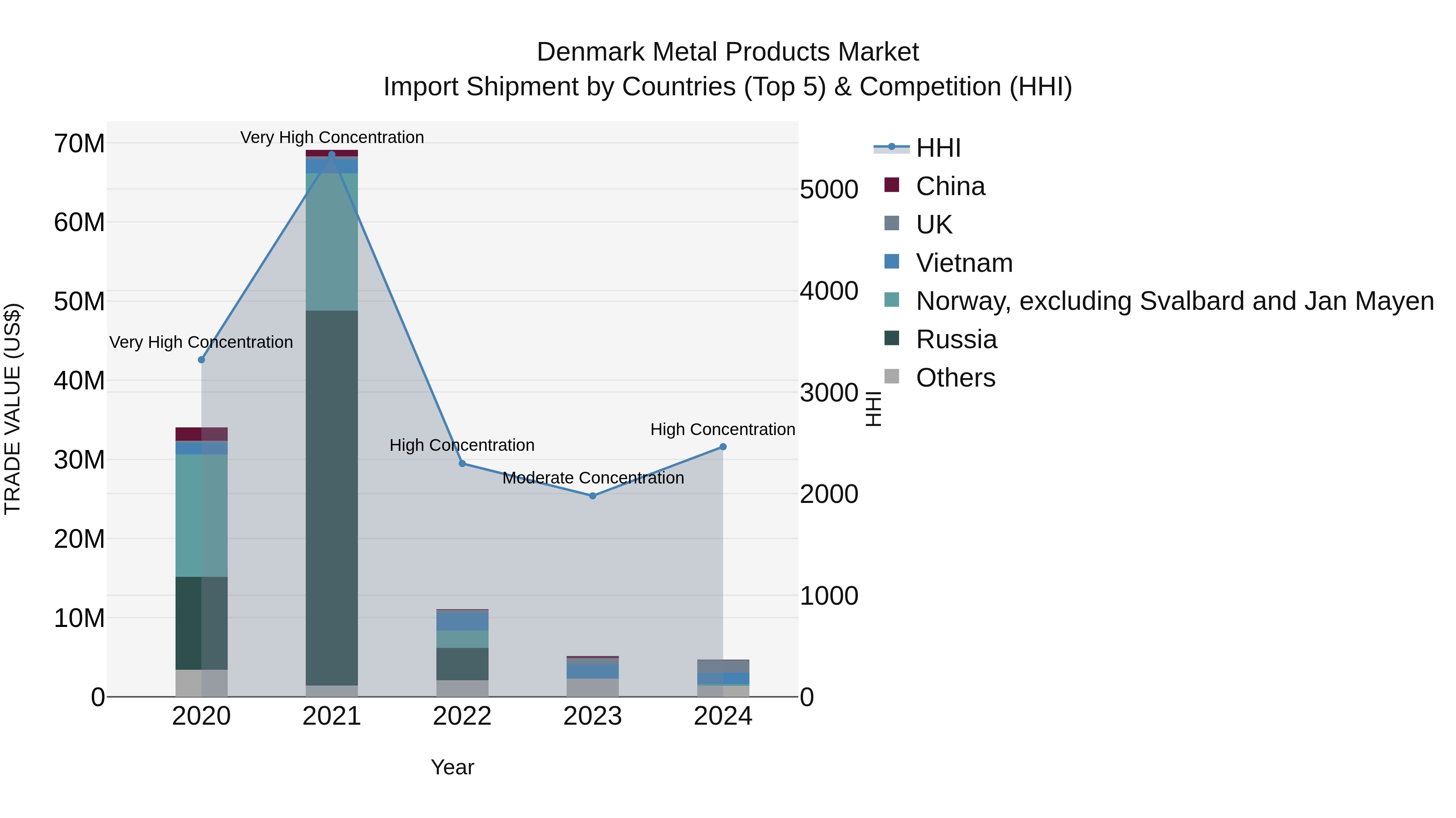 Denmark Metal Products Market Top 5 Importing Countries and Market Competition (HHI) Analysis