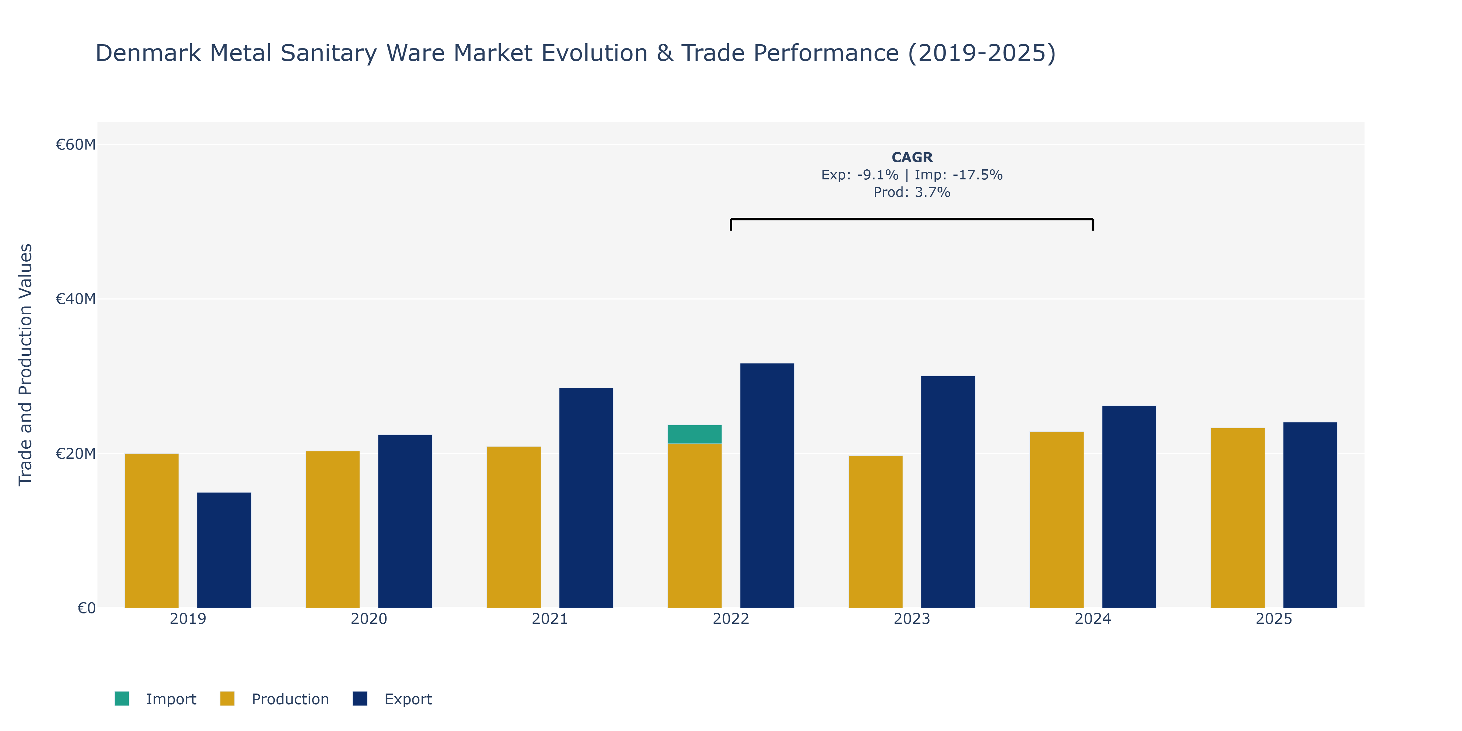 Denmark Metal Sanitary Ware Market: Production & Trade Performance (2019-2025)