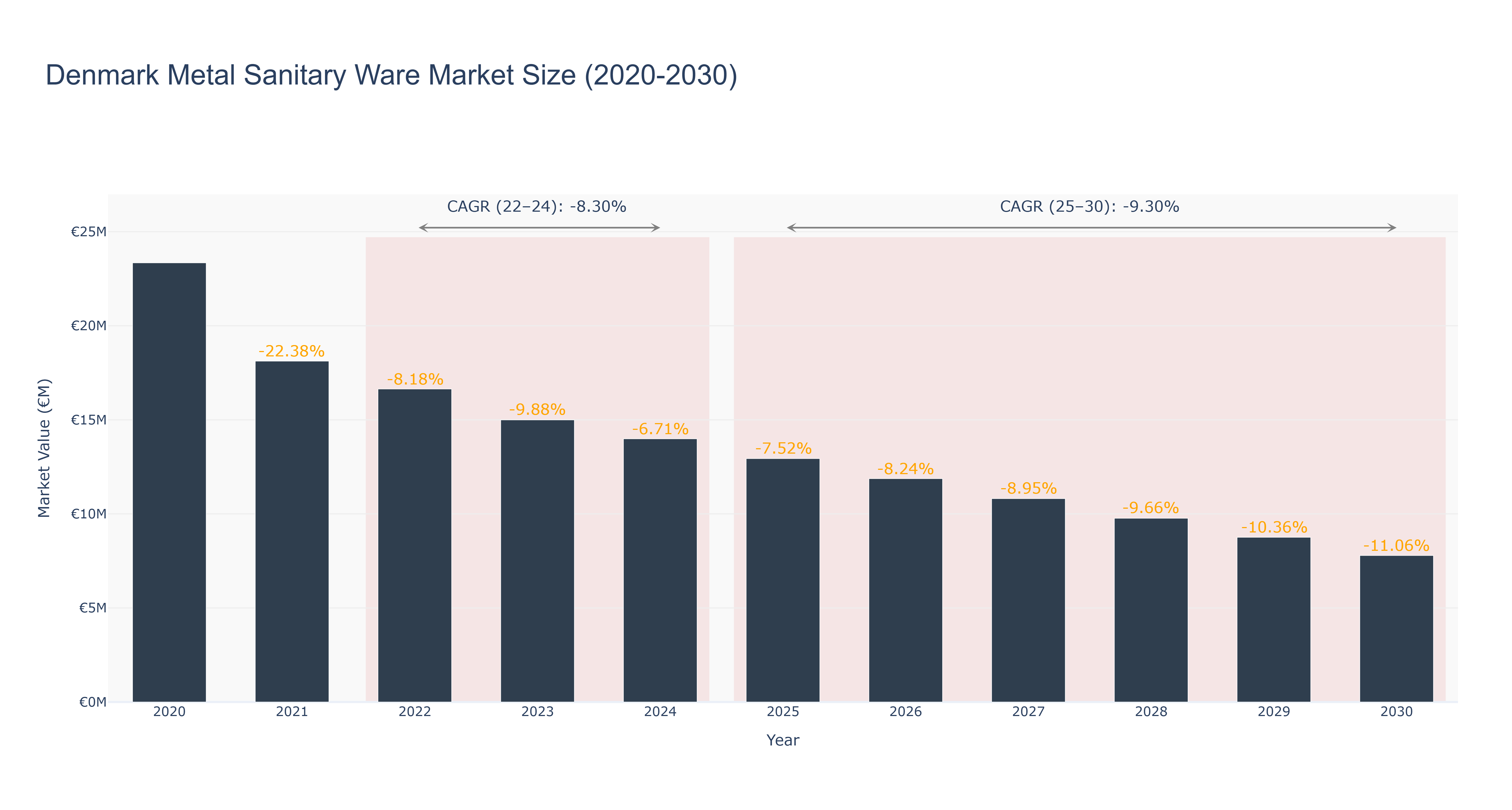 Denmark Metal Sanitary Ware Market Size (2020-2030)