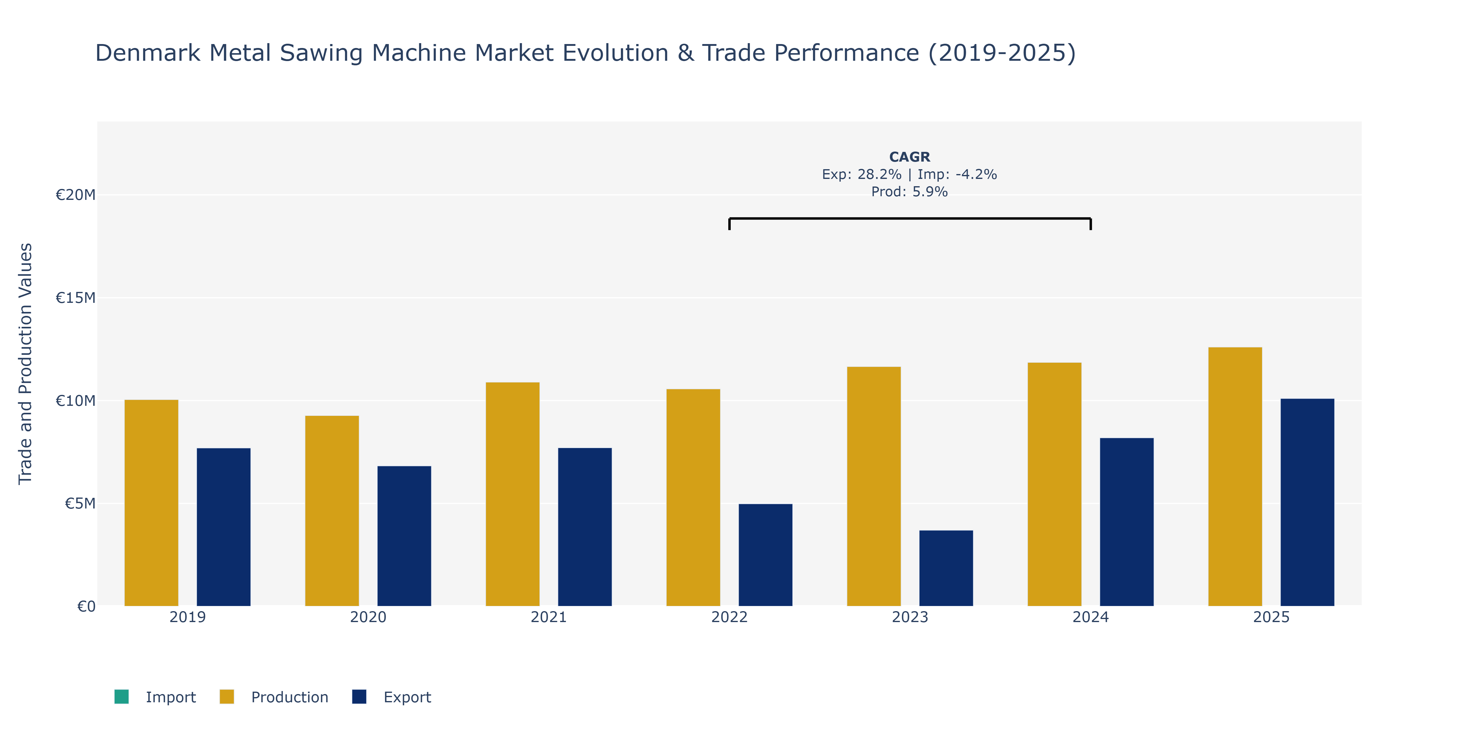 Denmark Metal Sawing Machine Market: Production & Trade Performance (2019-2025)