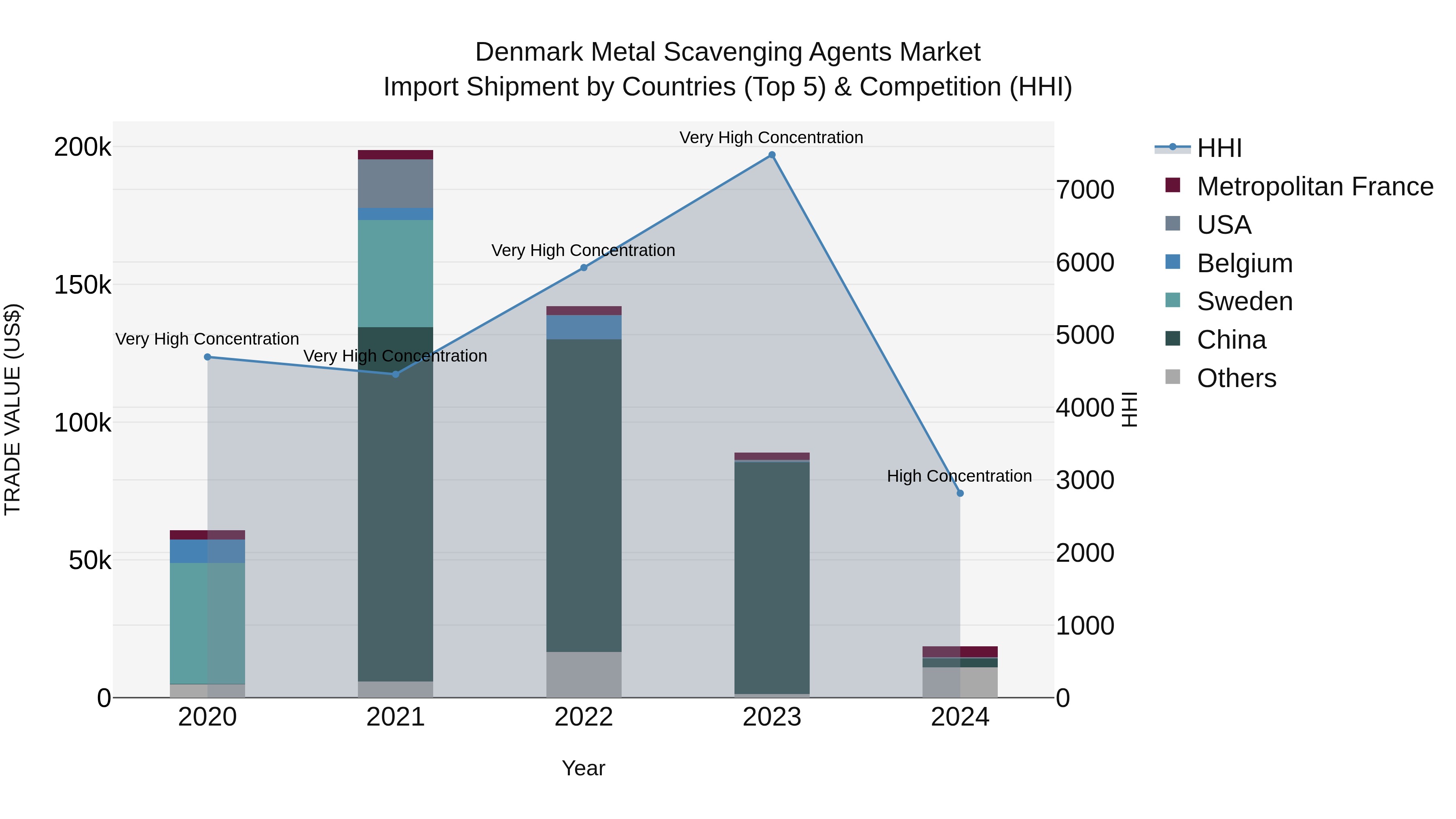 Denmark Metal Scavenging Agents Market Top 5 Importing Countries and Market Competition (HHI) Analysis